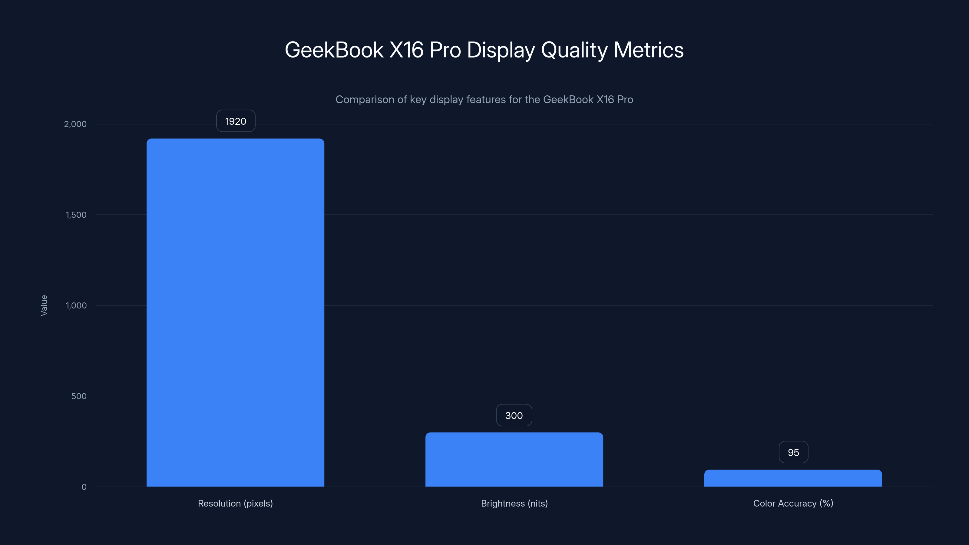 GeekBook X16 Pro Display Quality Metrics