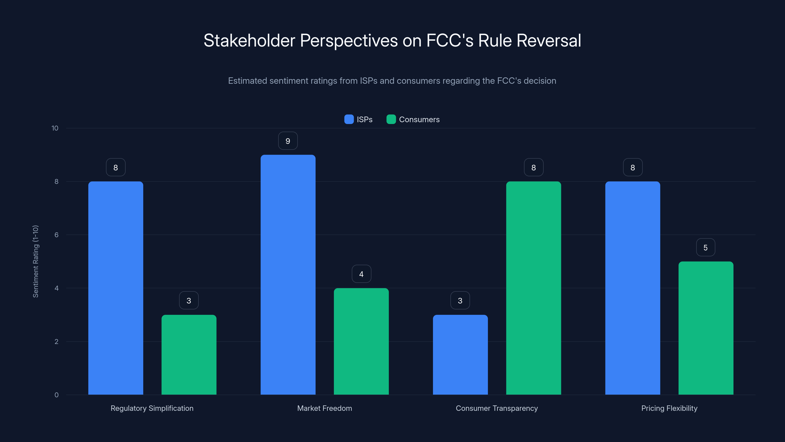 Stakeholder Perspectives on FCC's Rule Reversal
