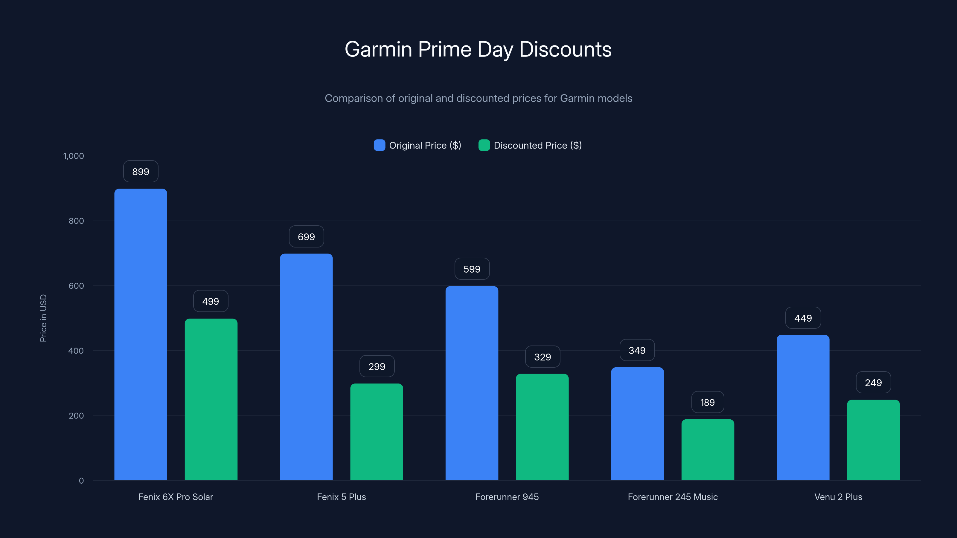 Garmin Prime Day Discounts