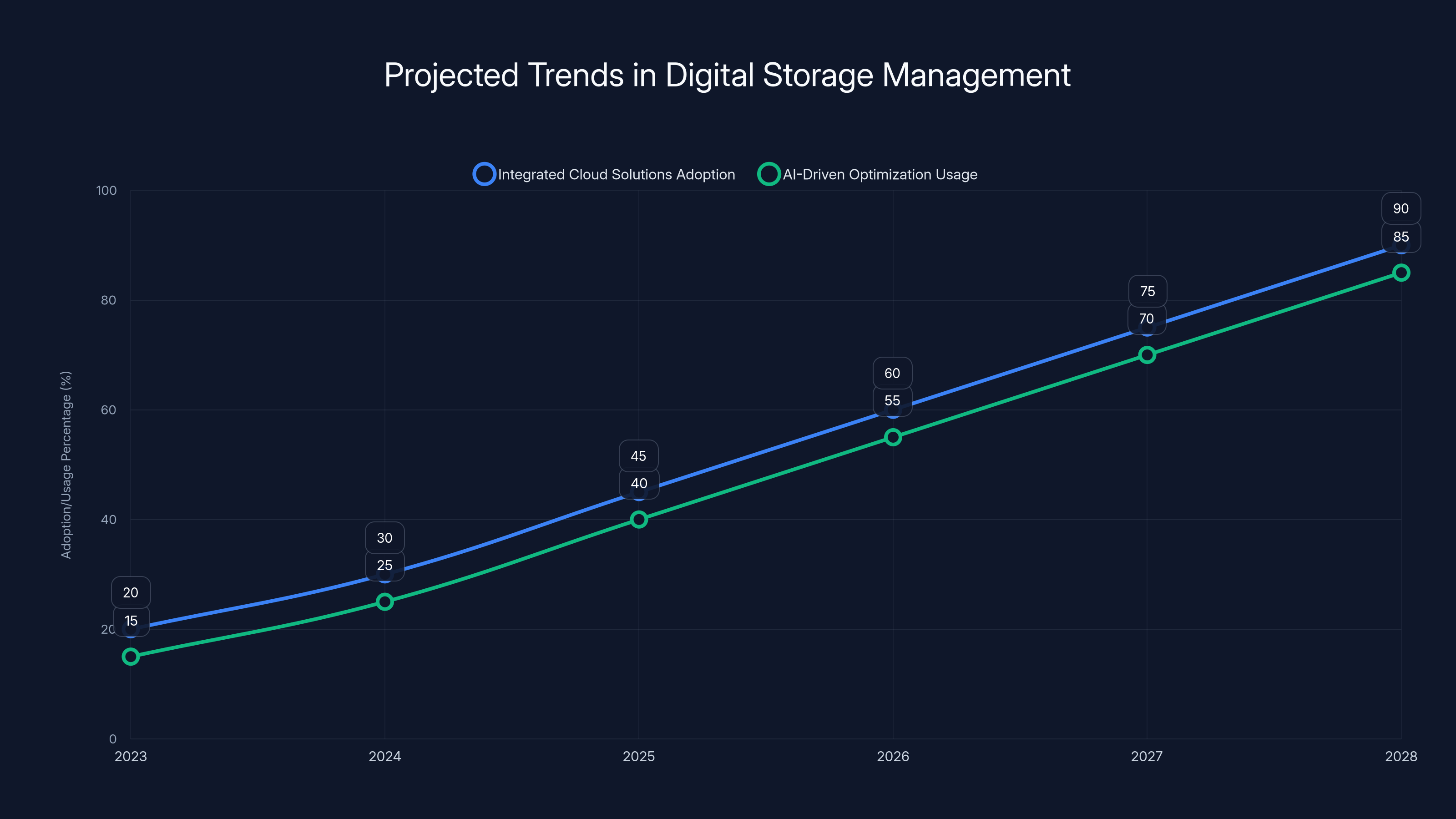 Projected Trends in Digital Storage Management