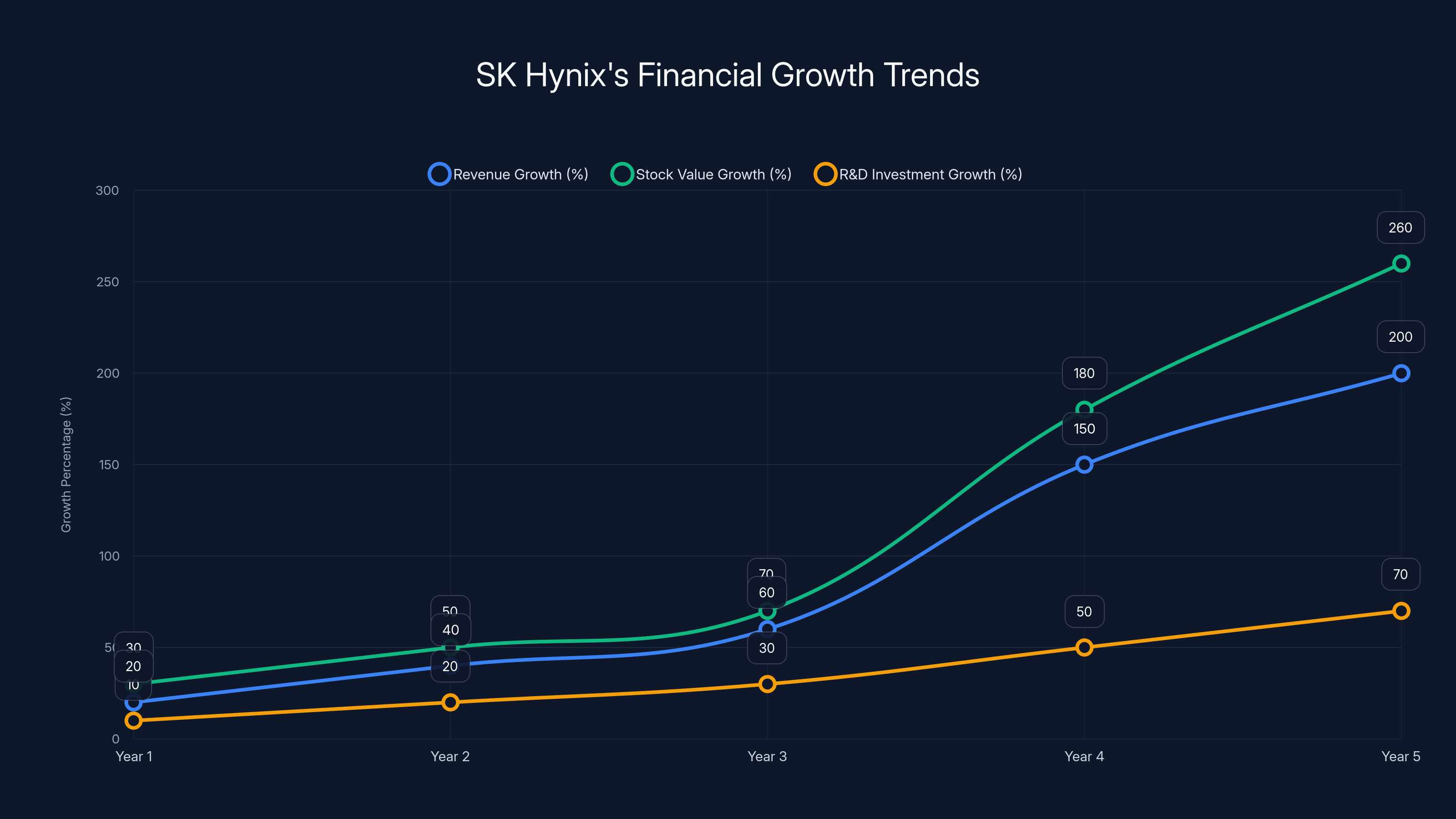 SK Hynix's Financial Growth Trends
