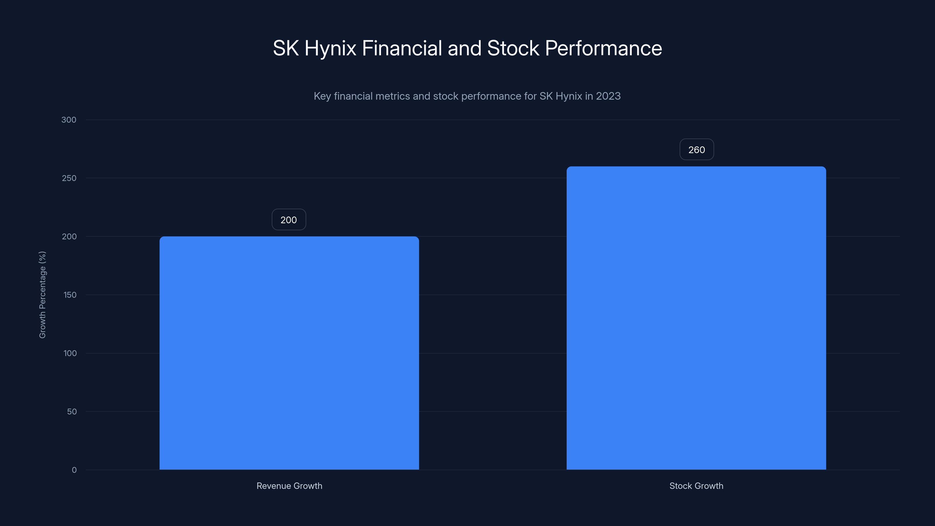 SK Hynix Financial and Stock Performance