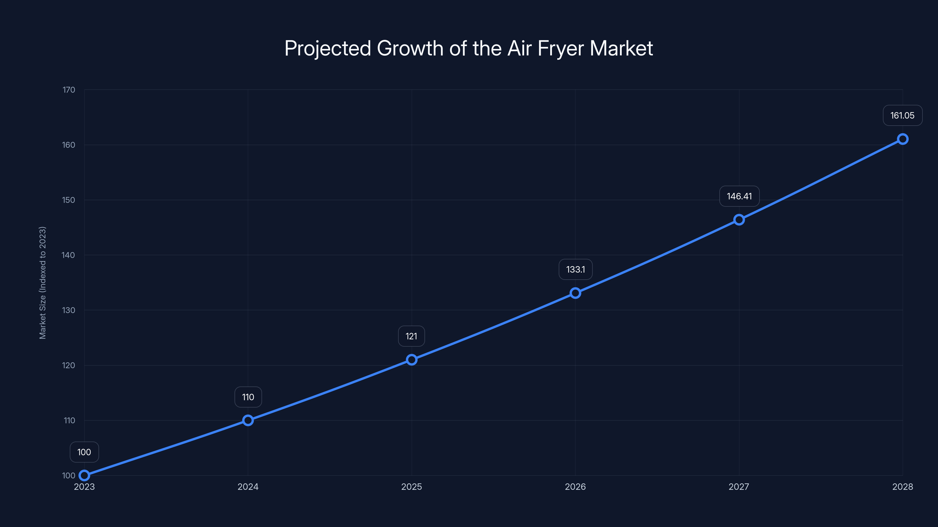 Projected Growth of the Air Fryer Market