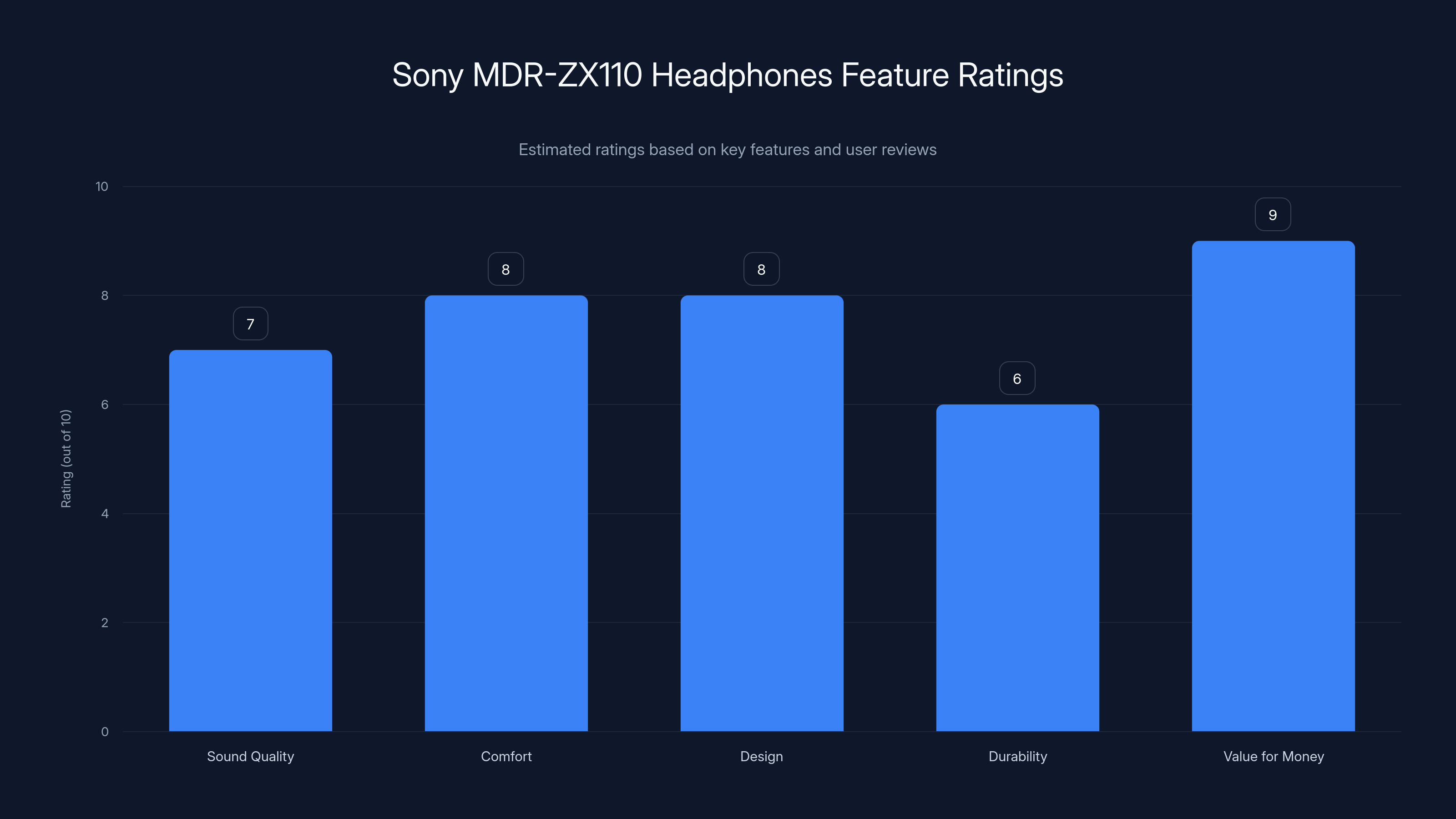 Sony MDR-ZX110 Headphones Feature Ratings