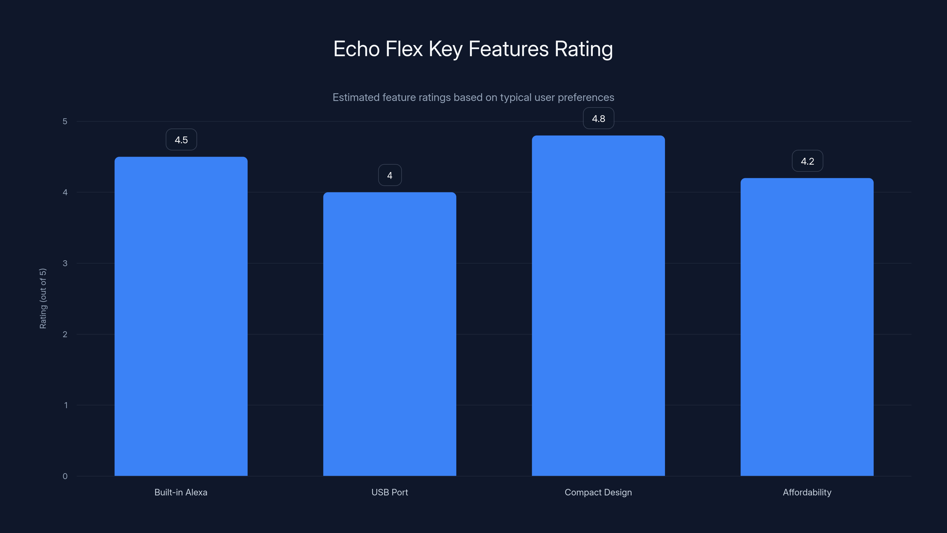 Echo Flex Key Features Rating