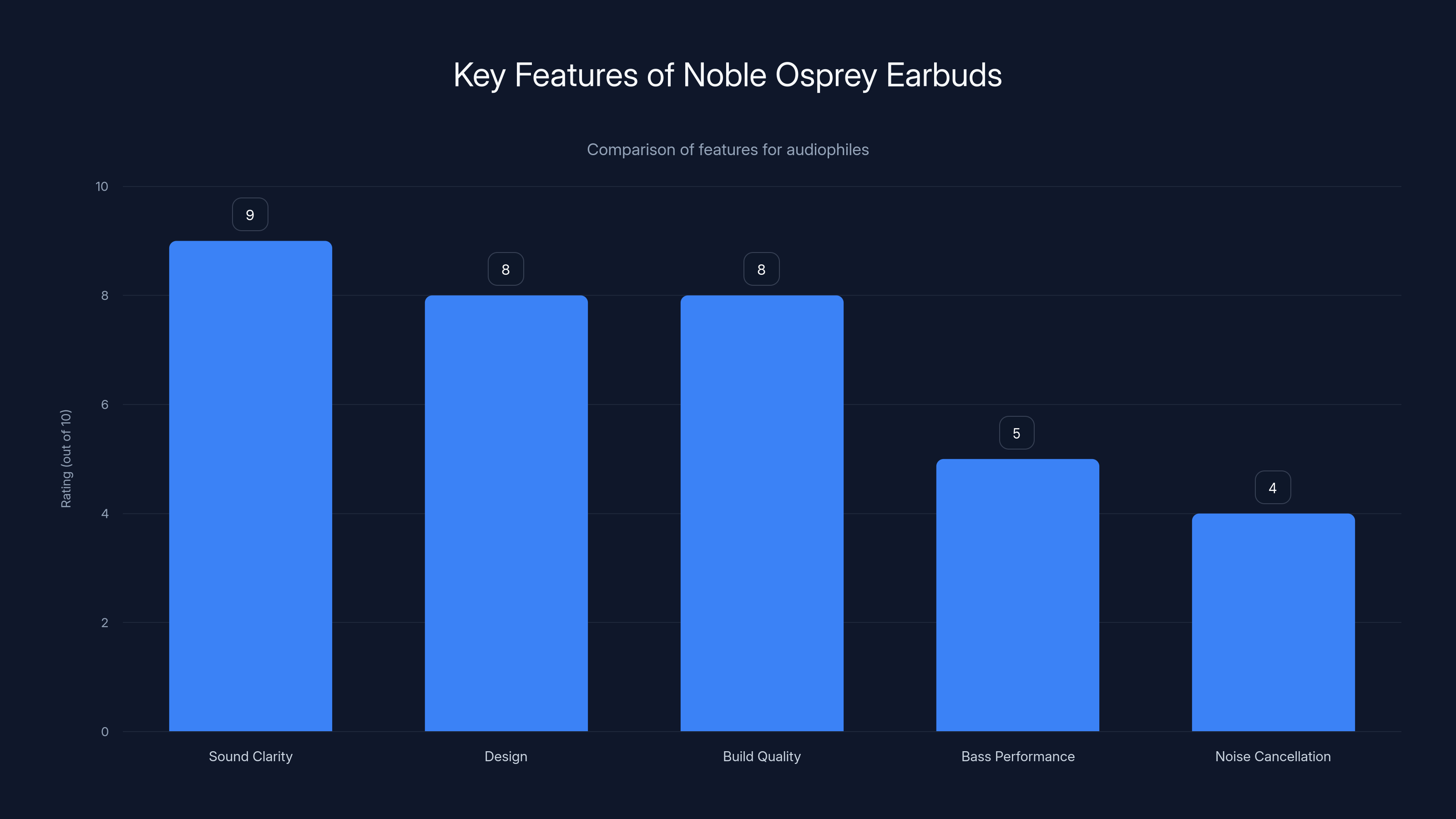 Key Features of Noble Osprey Earbuds