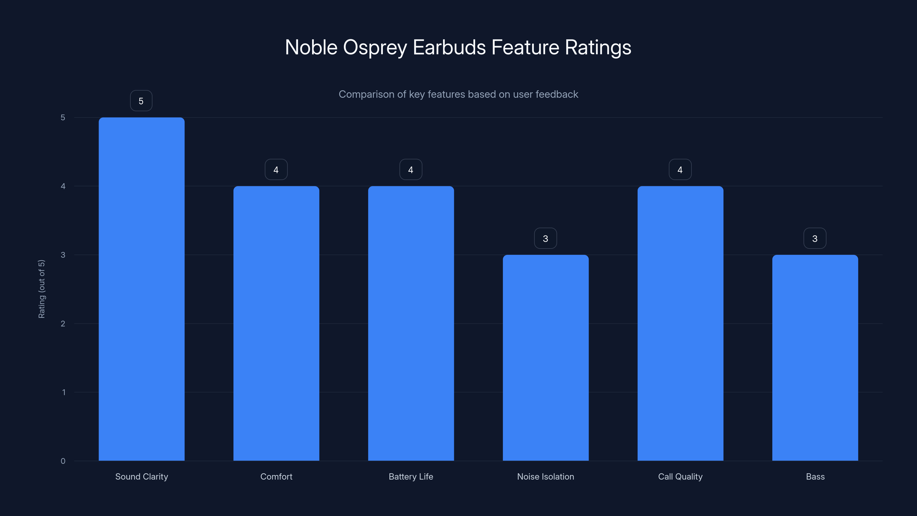 Noble Osprey Earbuds Feature Ratings