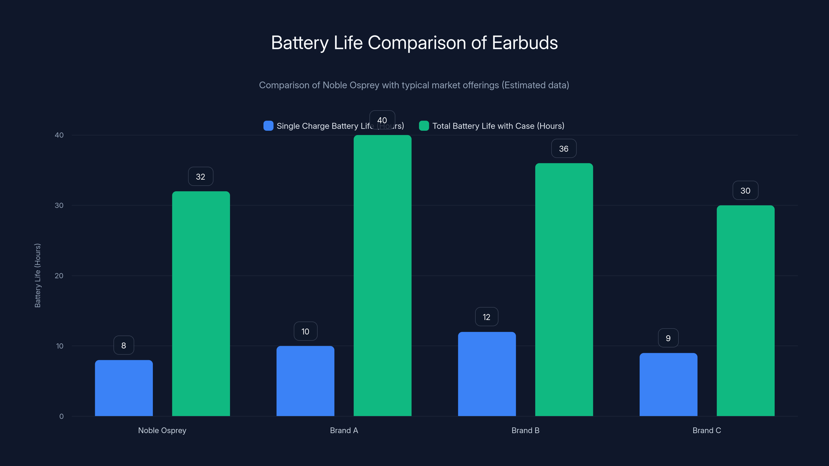 Battery Life Comparison of Earbuds