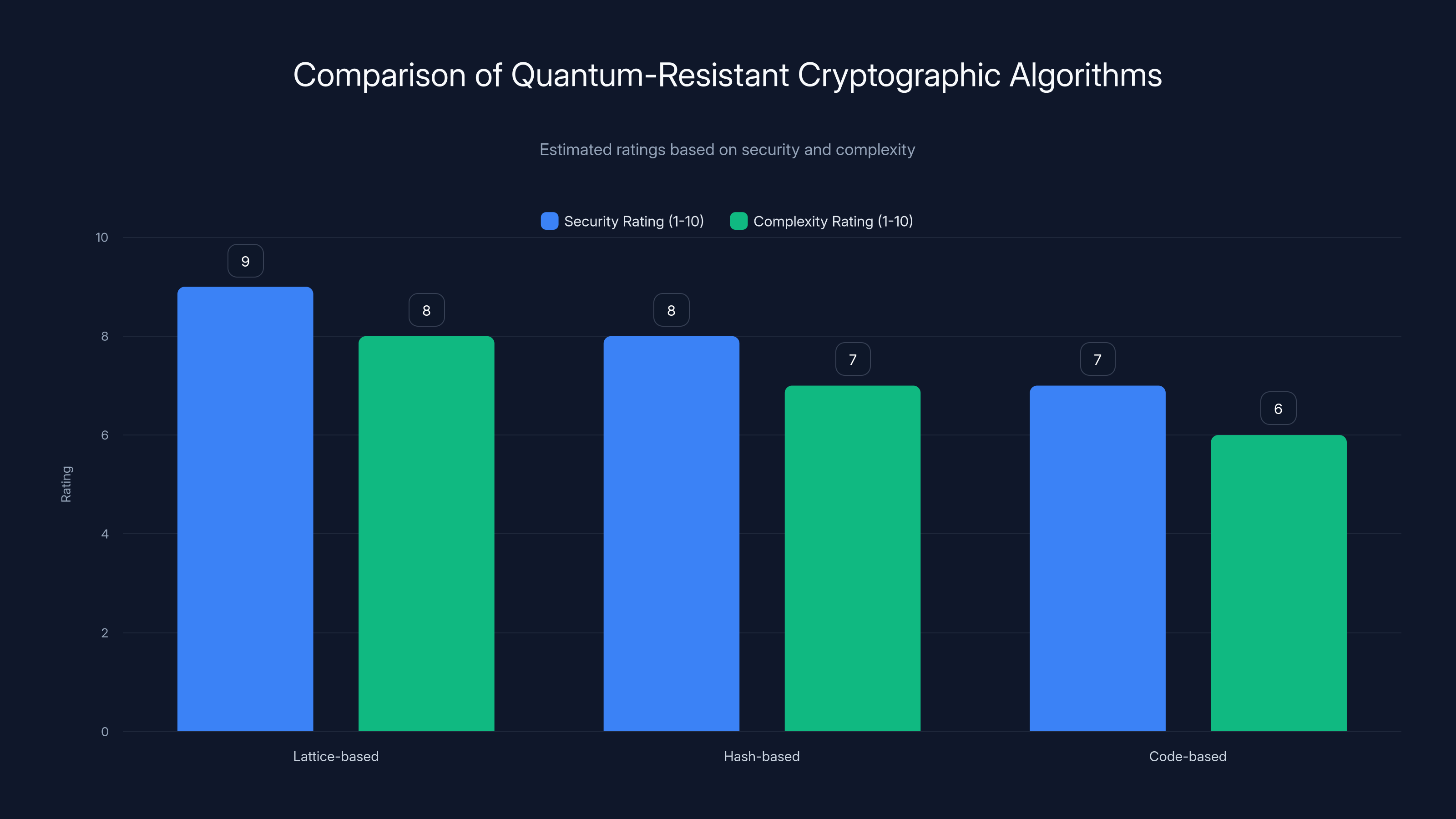 Comparison of Quantum-Resistant Cryptographic Algorithms