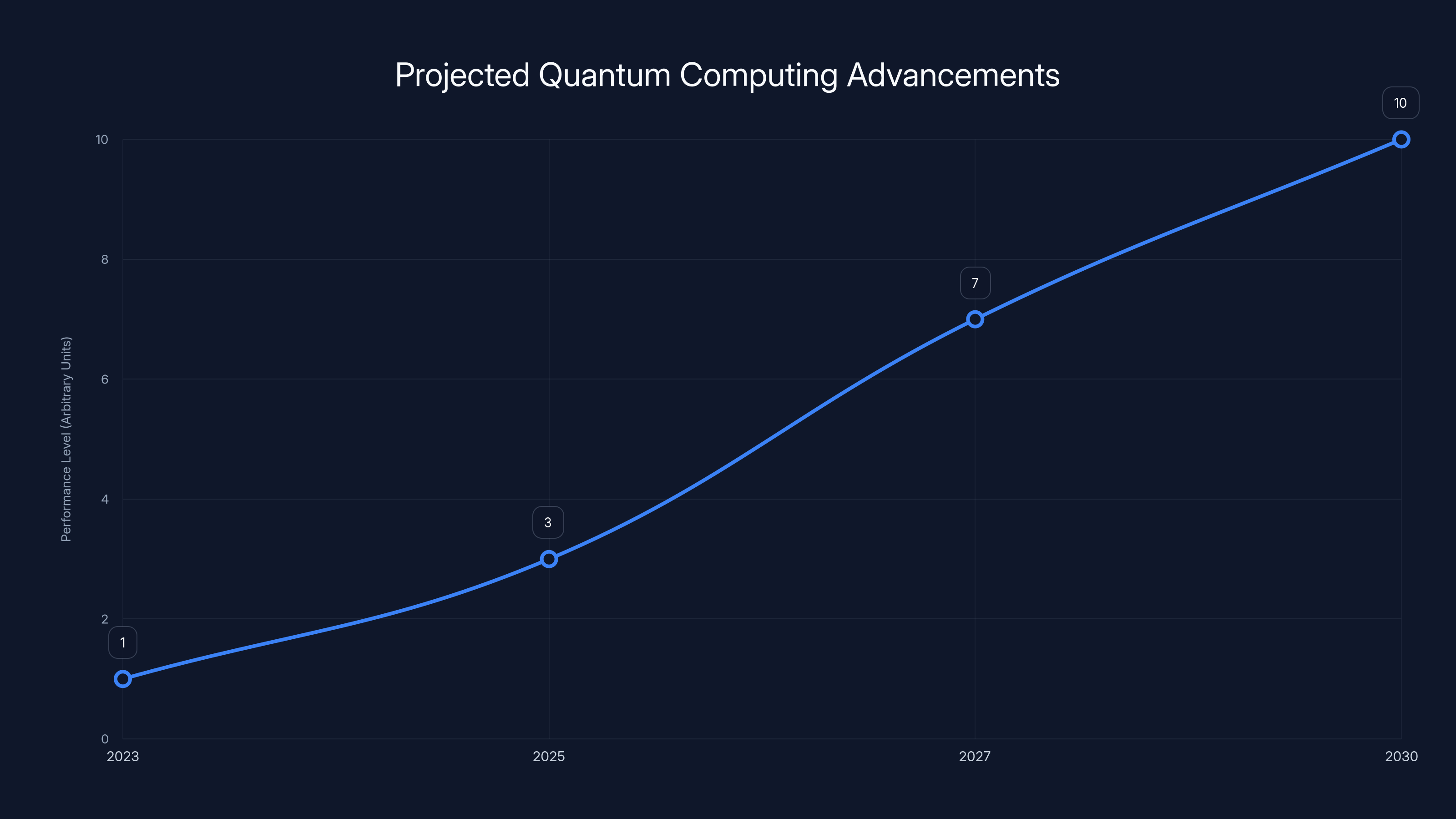 Projected Quantum Computing Advancements