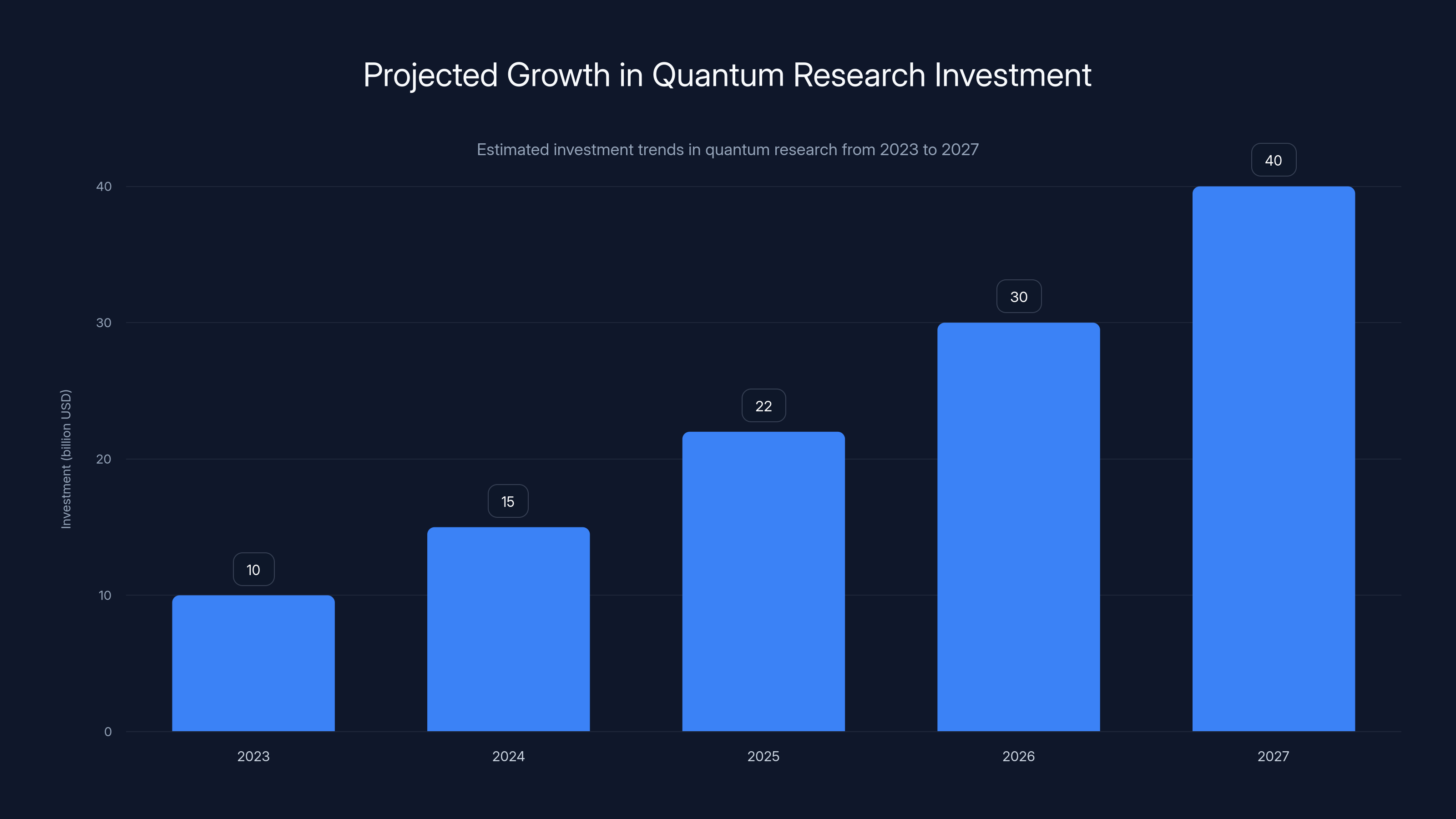 Projected Growth in Quantum Research Investment
