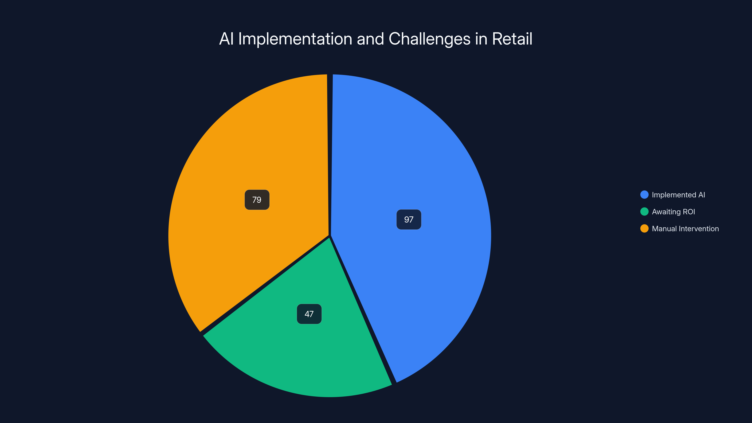 AI Implementation and Challenges in Retail