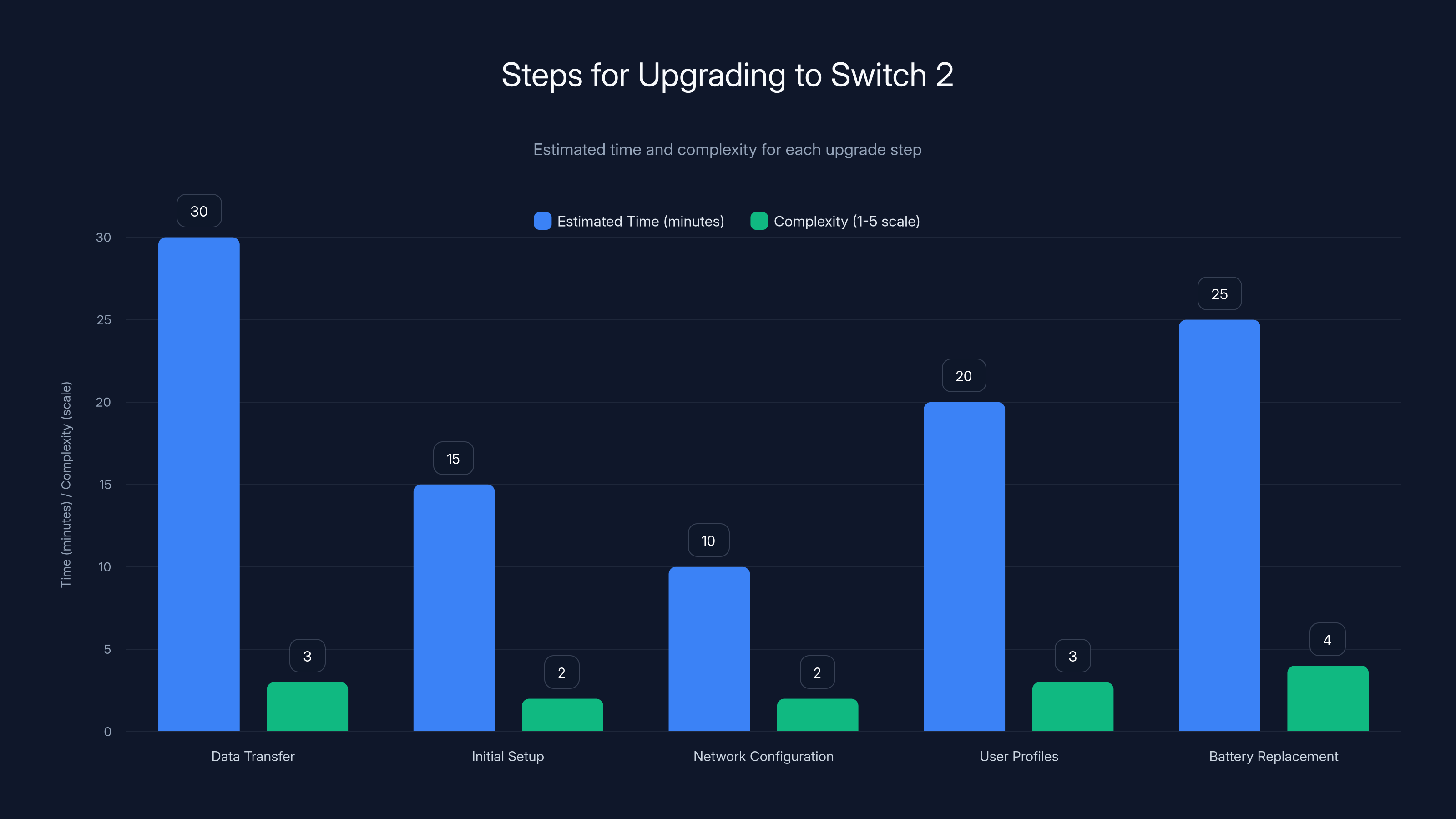 Steps for Upgrading to Switch 2
