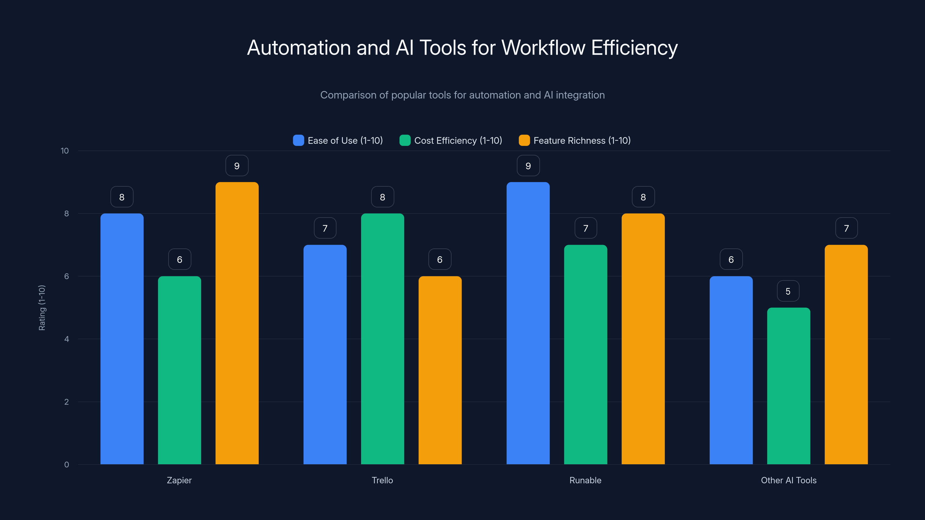 Automation and AI Tools for Workflow Efficiency