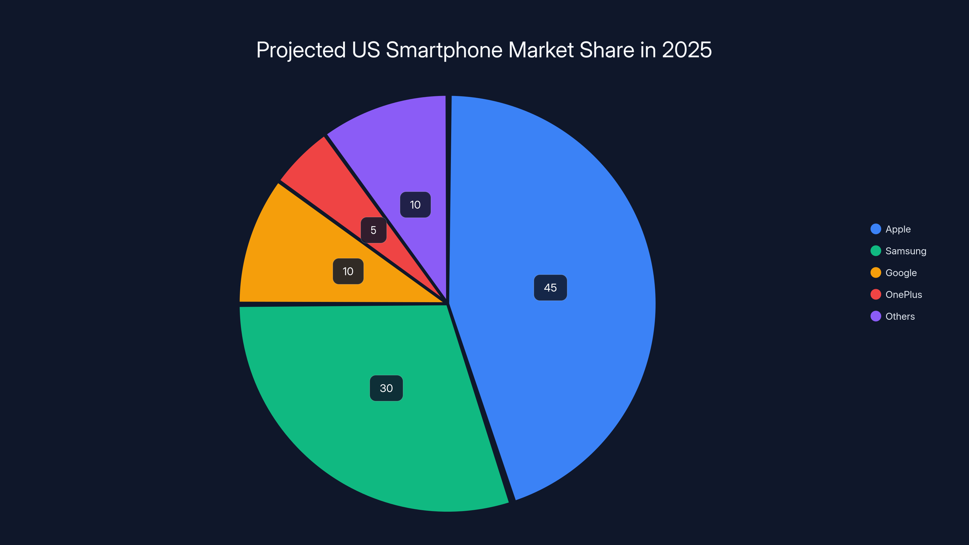 Projected US Smartphone Market Share in 2025