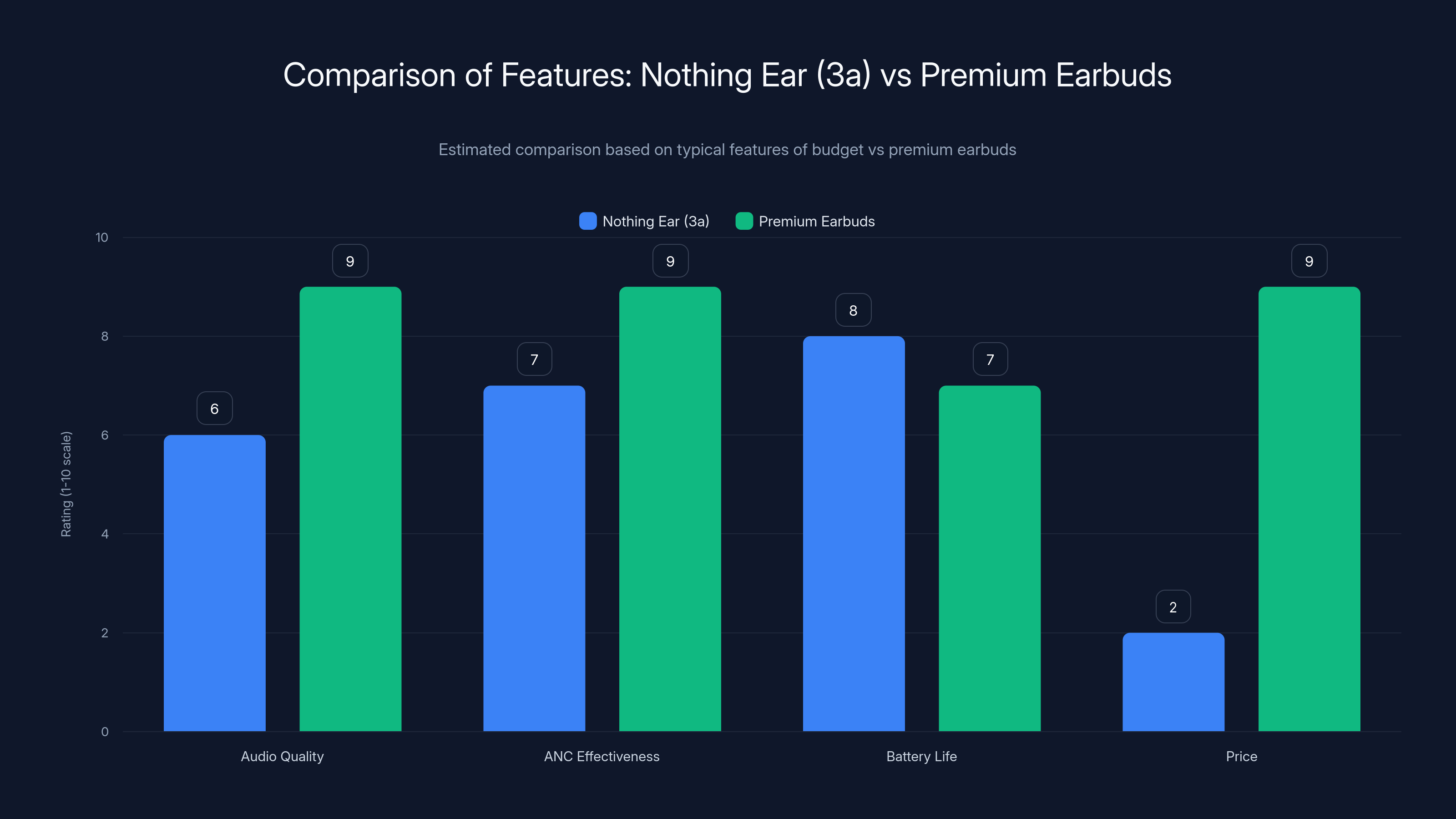 Comparison of Features: Nothing Ear (3a) vs Premium Earbuds