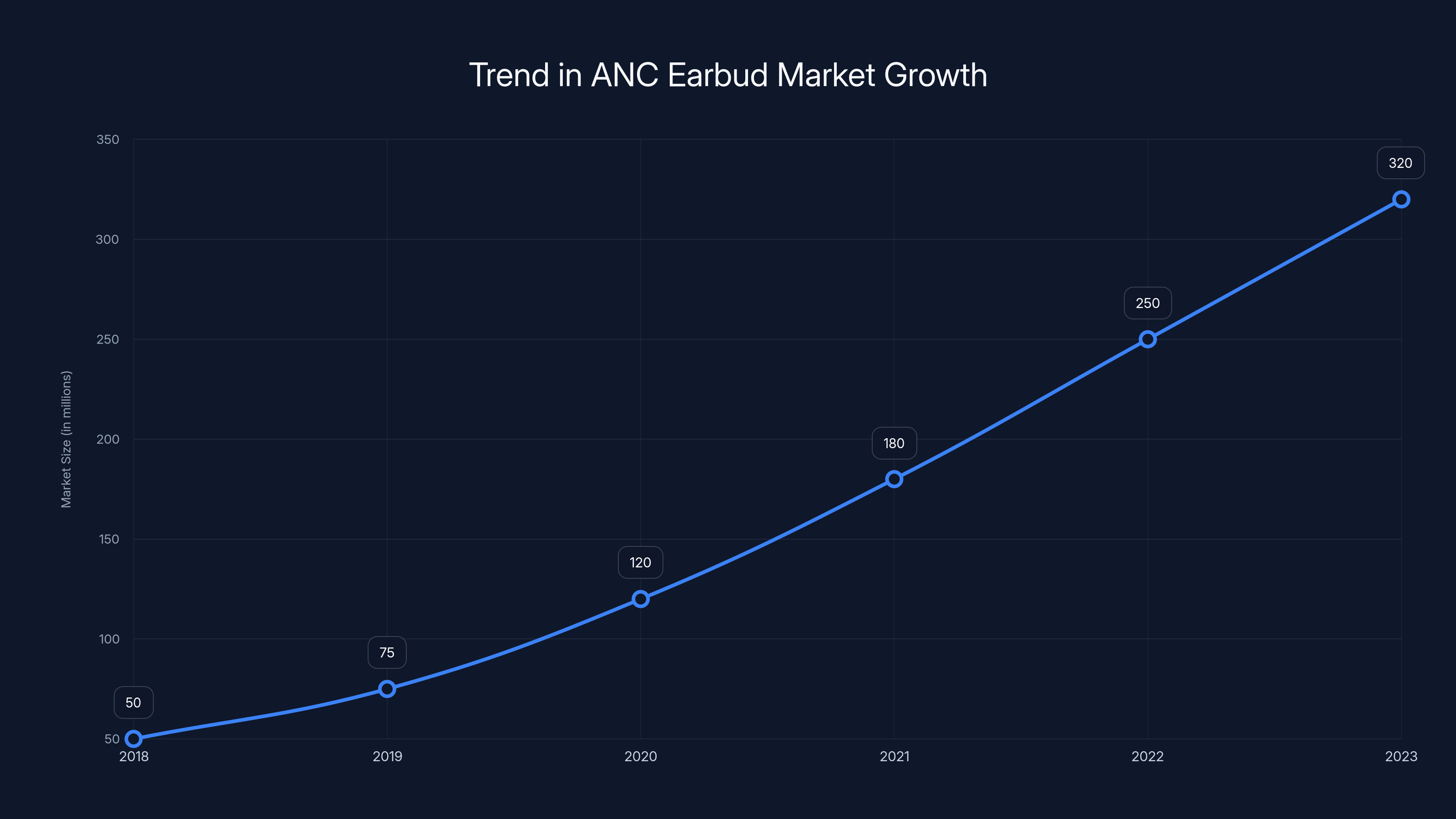 Trend in ANC Earbud Market Growth
