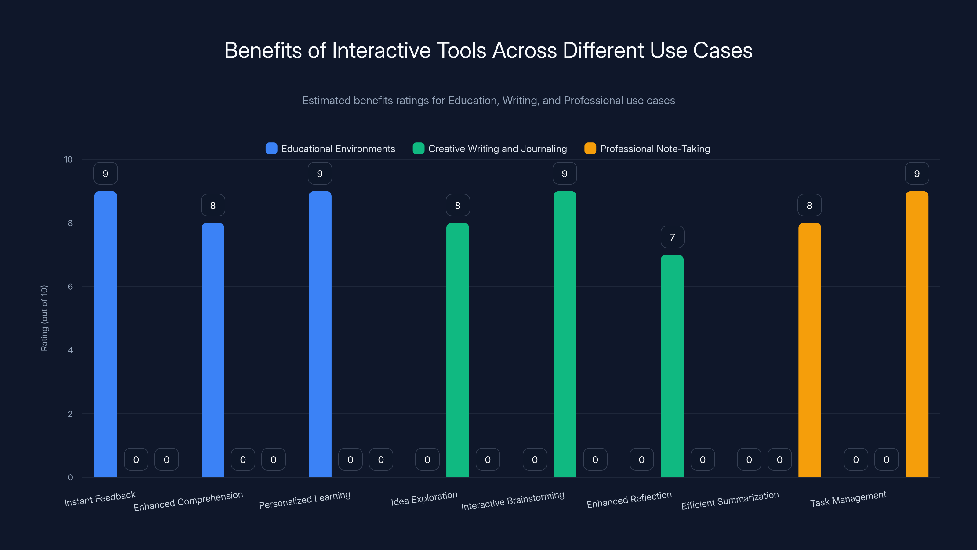 Benefits of Interactive Tools Across Different Use Cases
