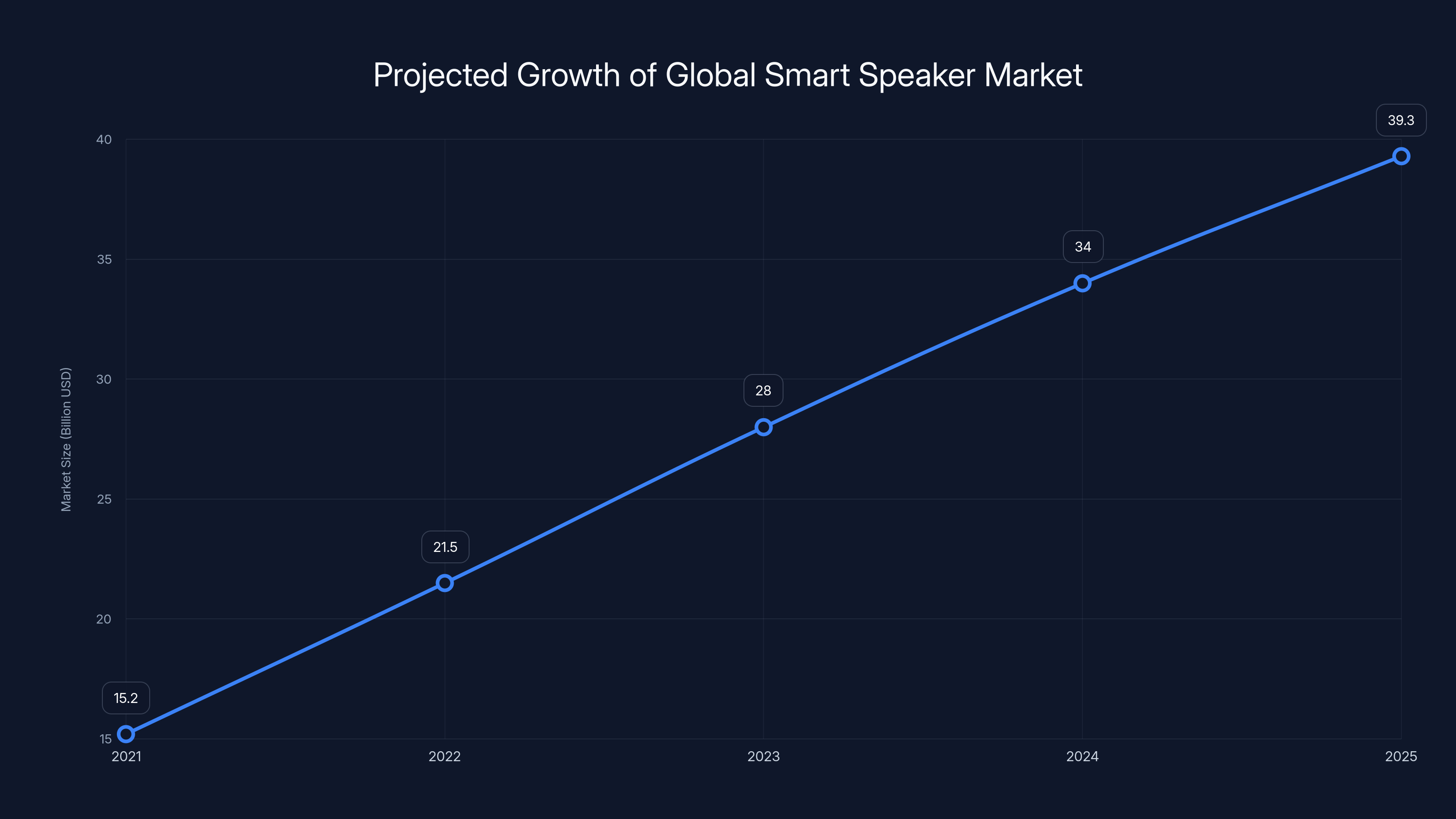 Projected Growth of Global Smart Speaker Market