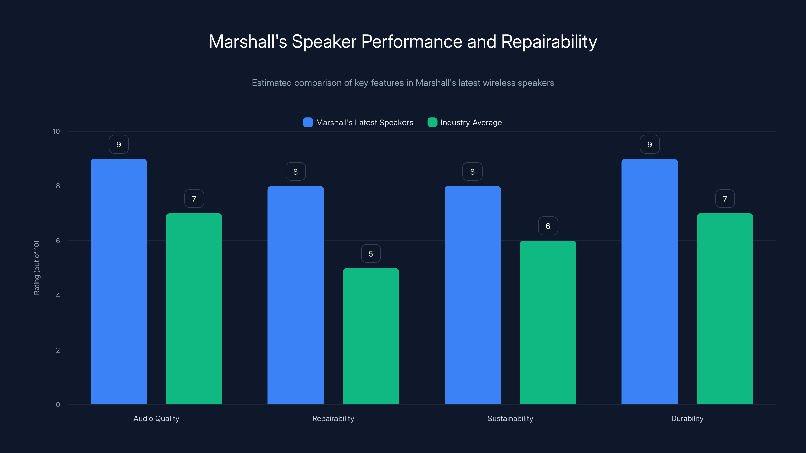 Marshall's Speaker Performance and Repairability