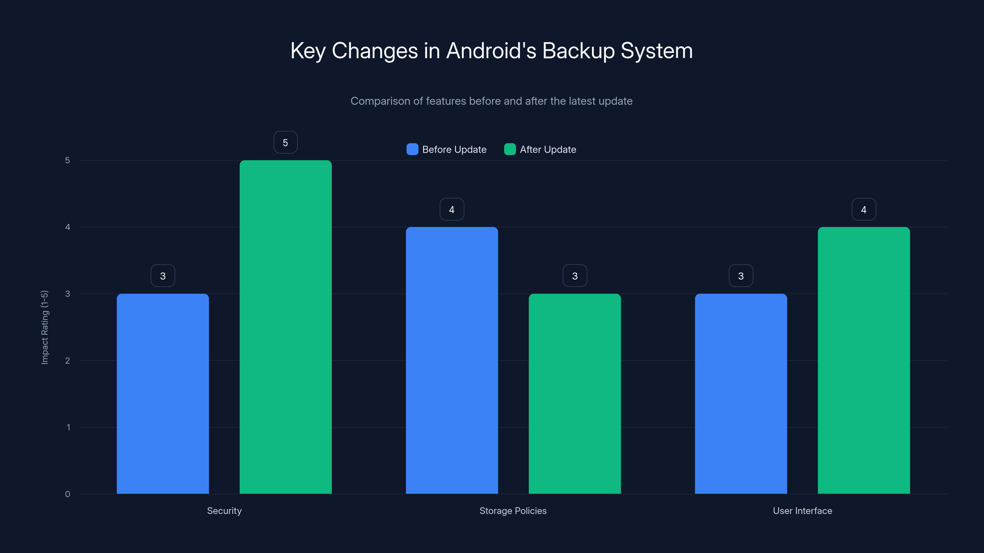 Key Changes in Android's Backup System