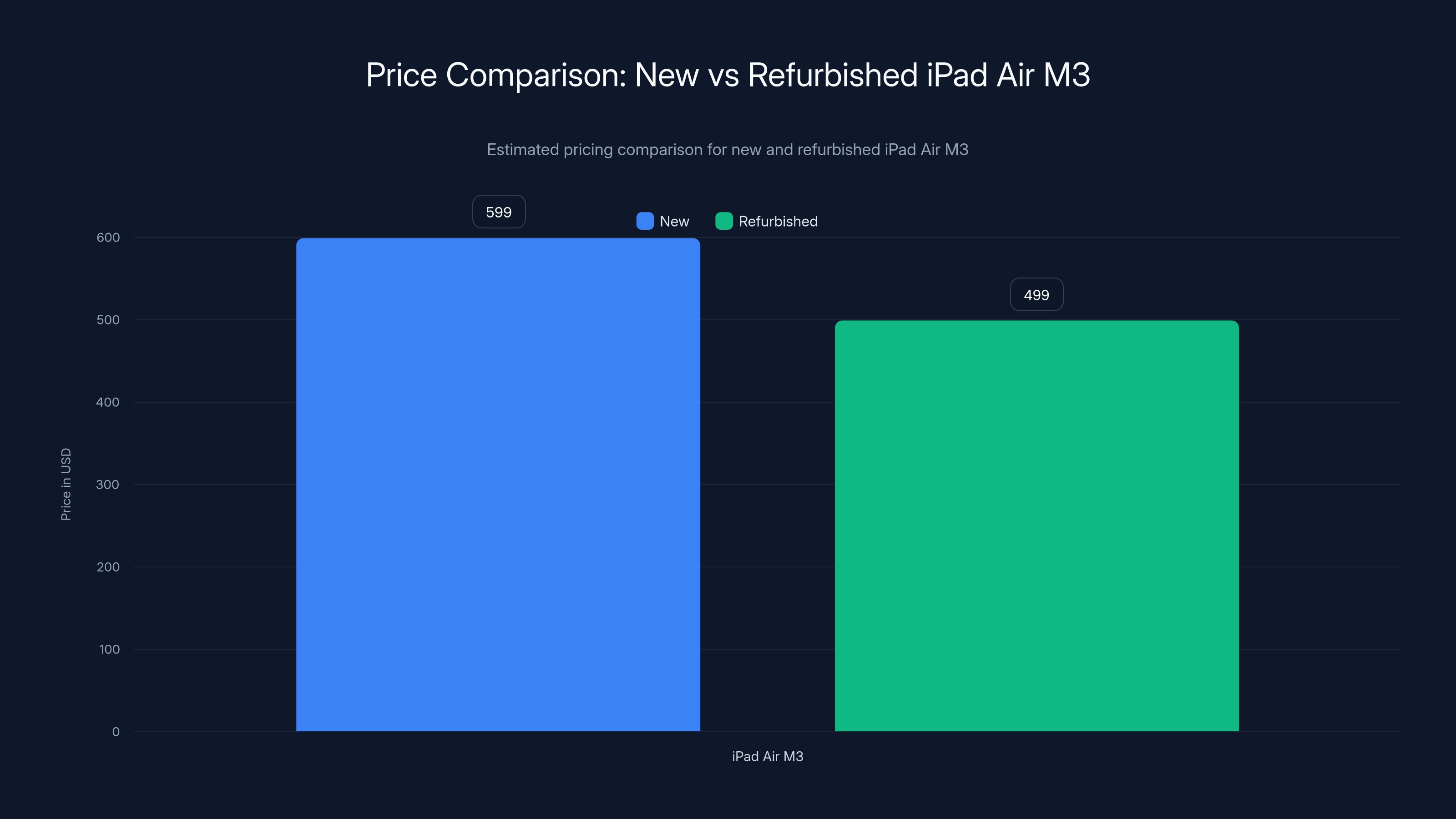 Price Comparison: New vs Refurbished iPad Air M3
