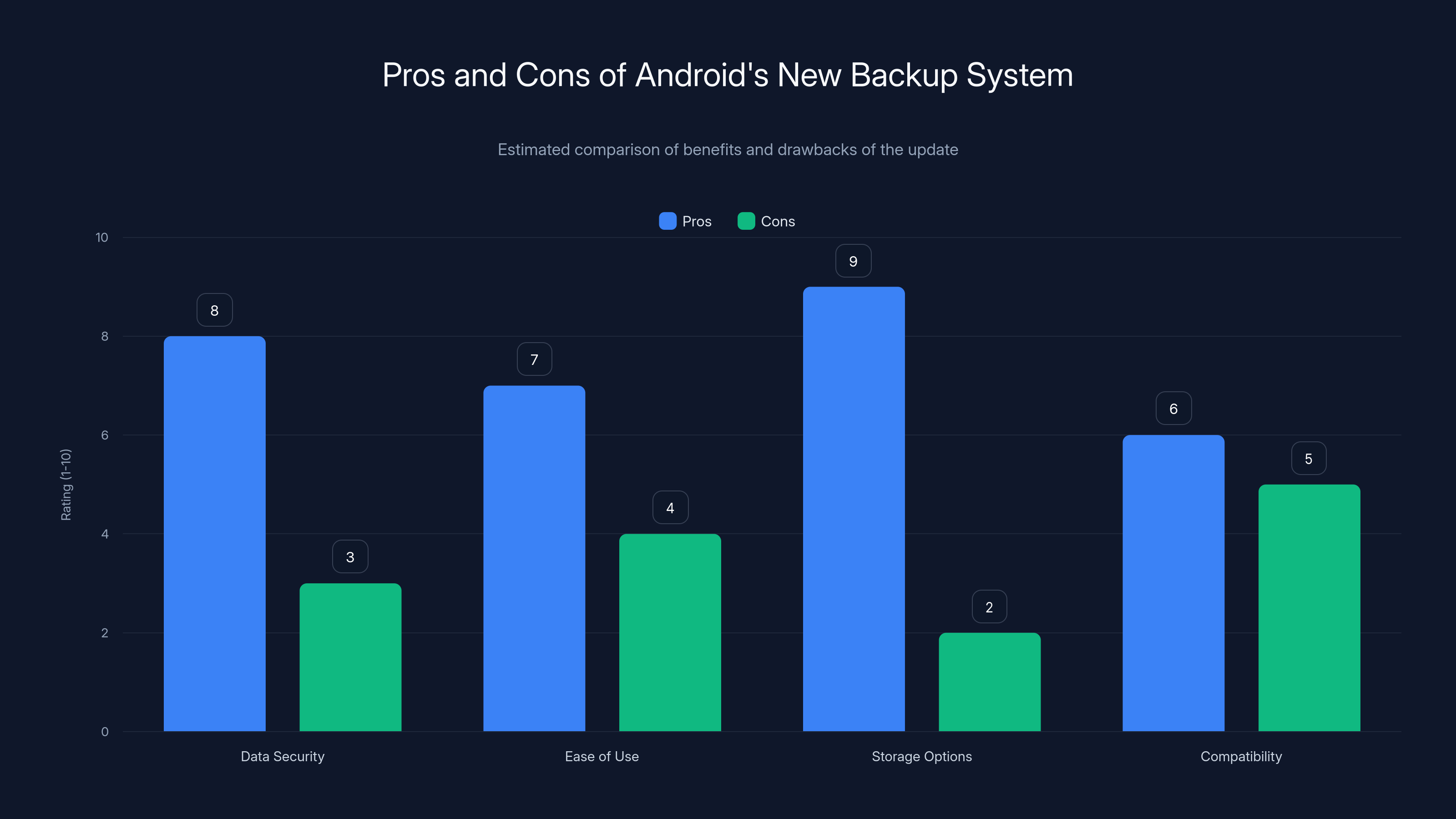 Pros and Cons of Android's New Backup System