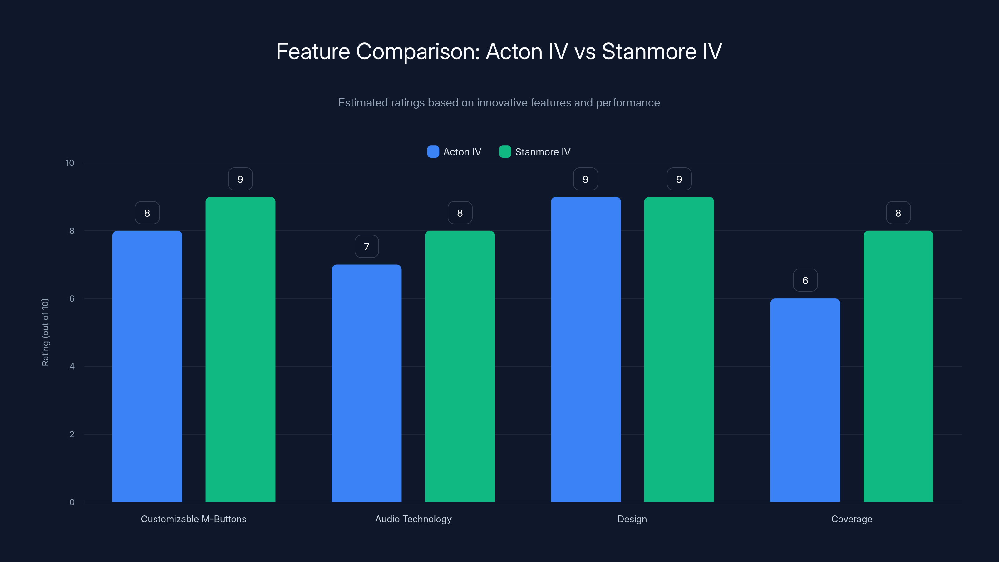 Feature Comparison: Acton IV vs Stanmore IV
