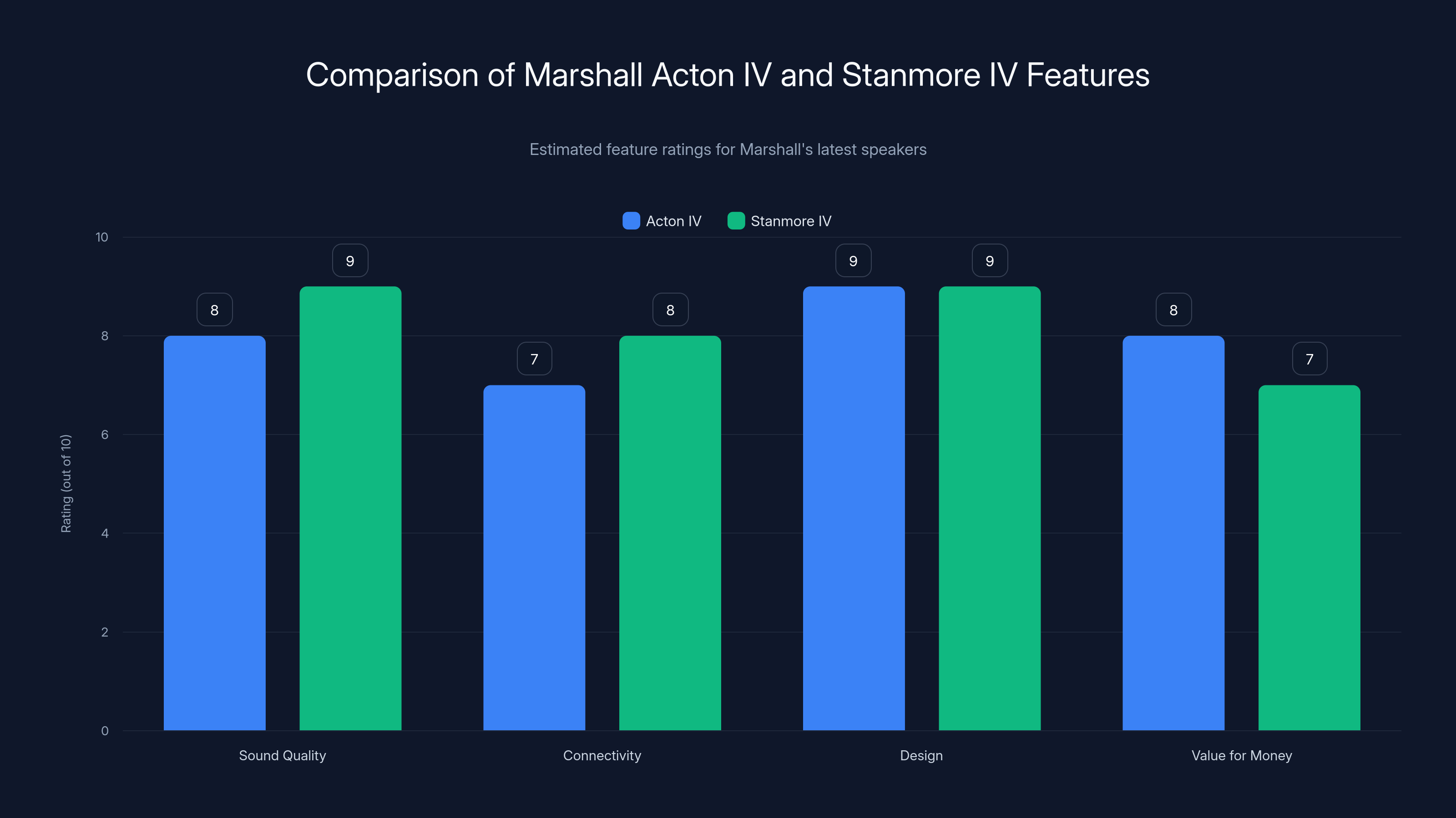 Comparison of Marshall Acton IV and Stanmore IV Features