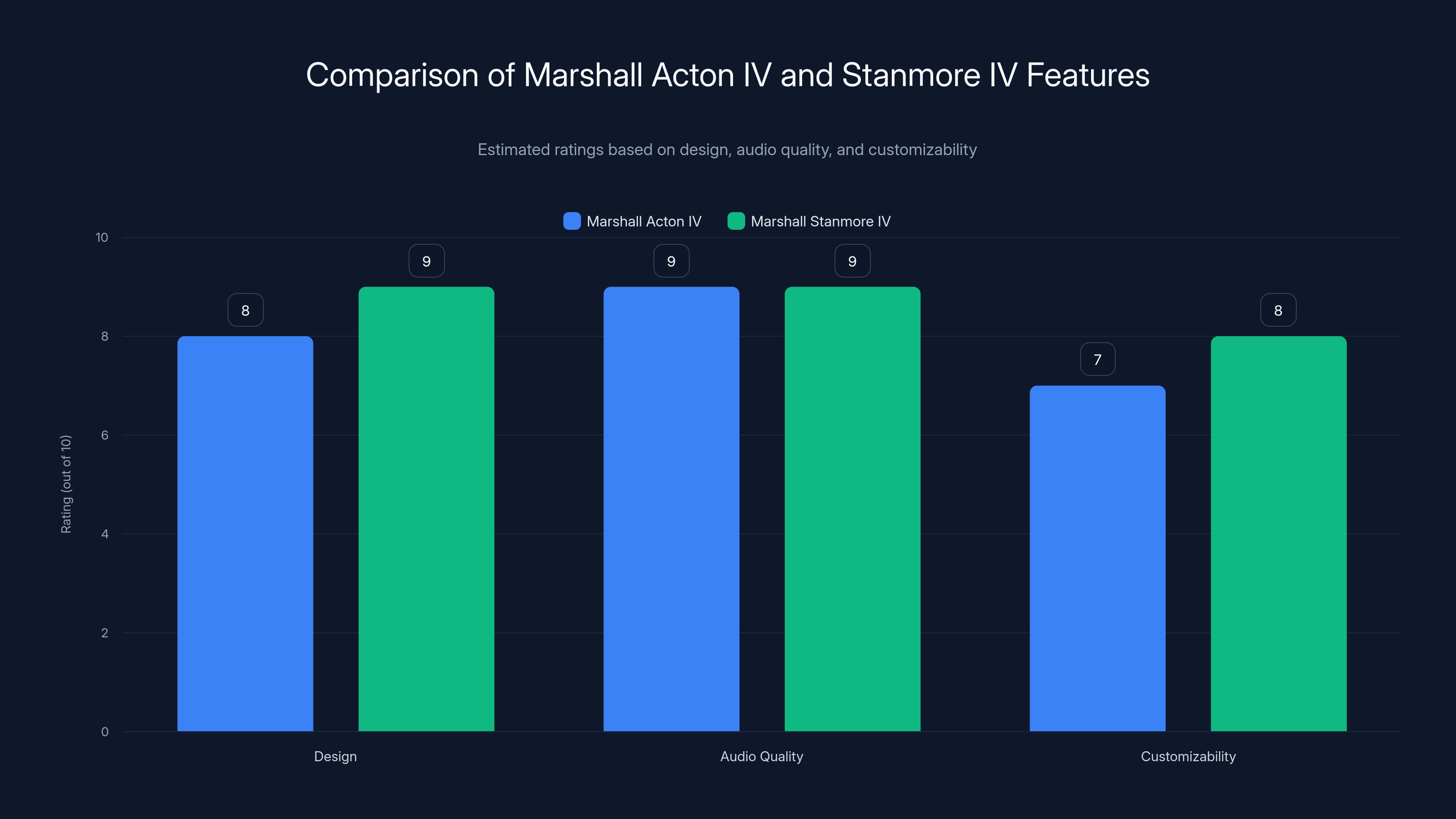 Comparison of Marshall Acton IV and Stanmore IV Features