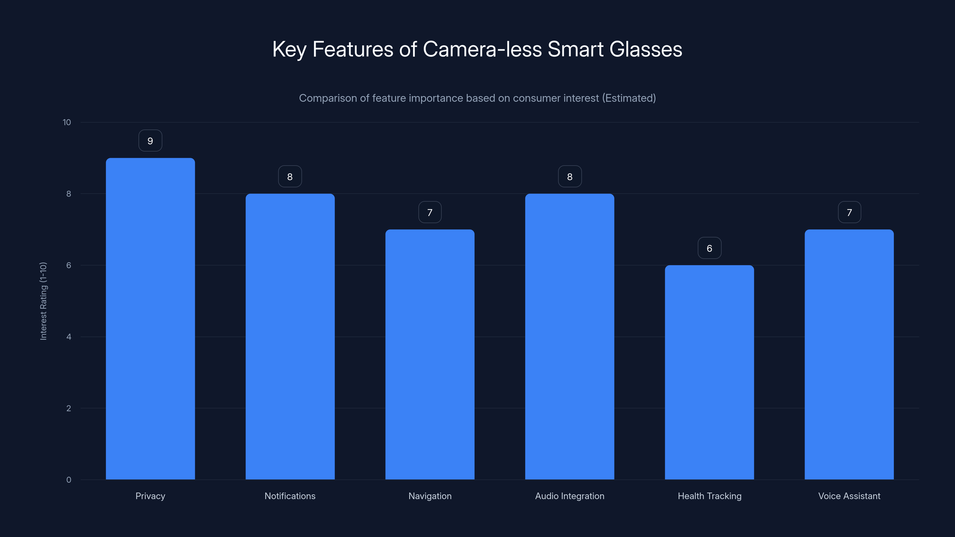 Key Features of Camera-less Smart Glasses