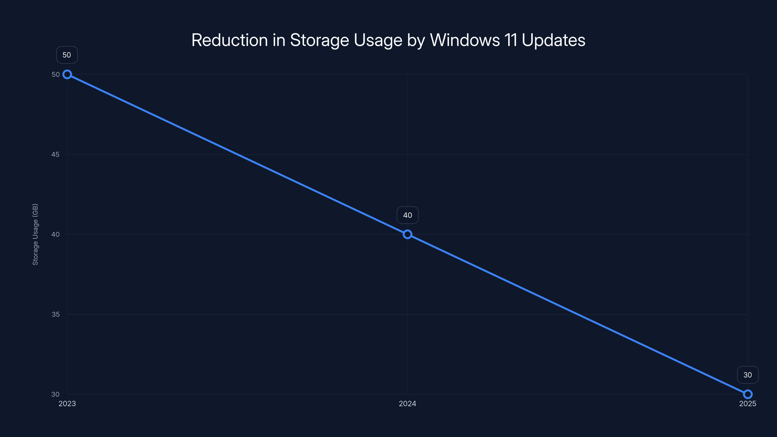 Reduction in Storage Usage by Windows 11 Updates