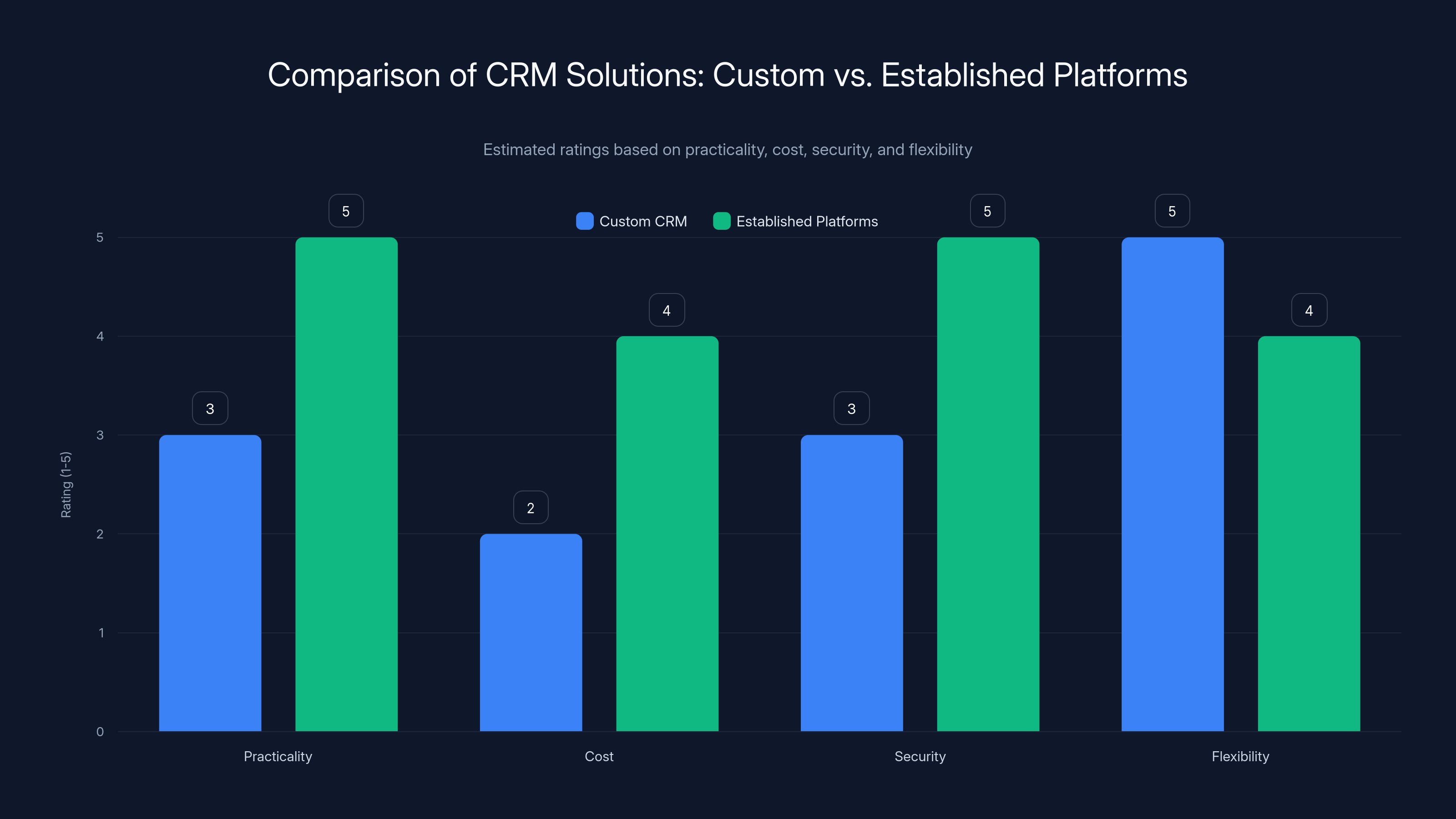 Comparison of CRM Solutions: Custom vs. Established Platforms