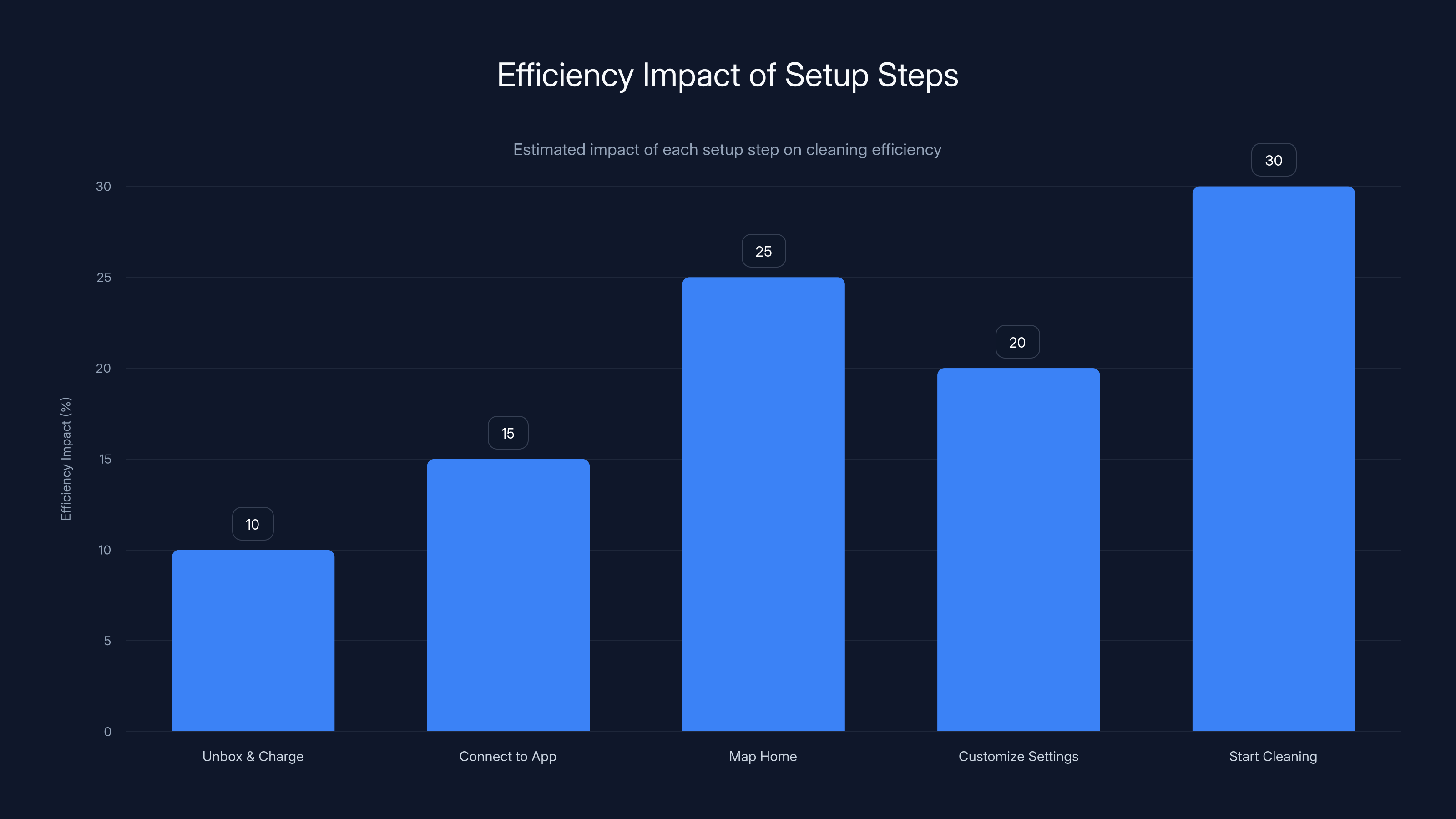 Efficiency Impact of Setup Steps