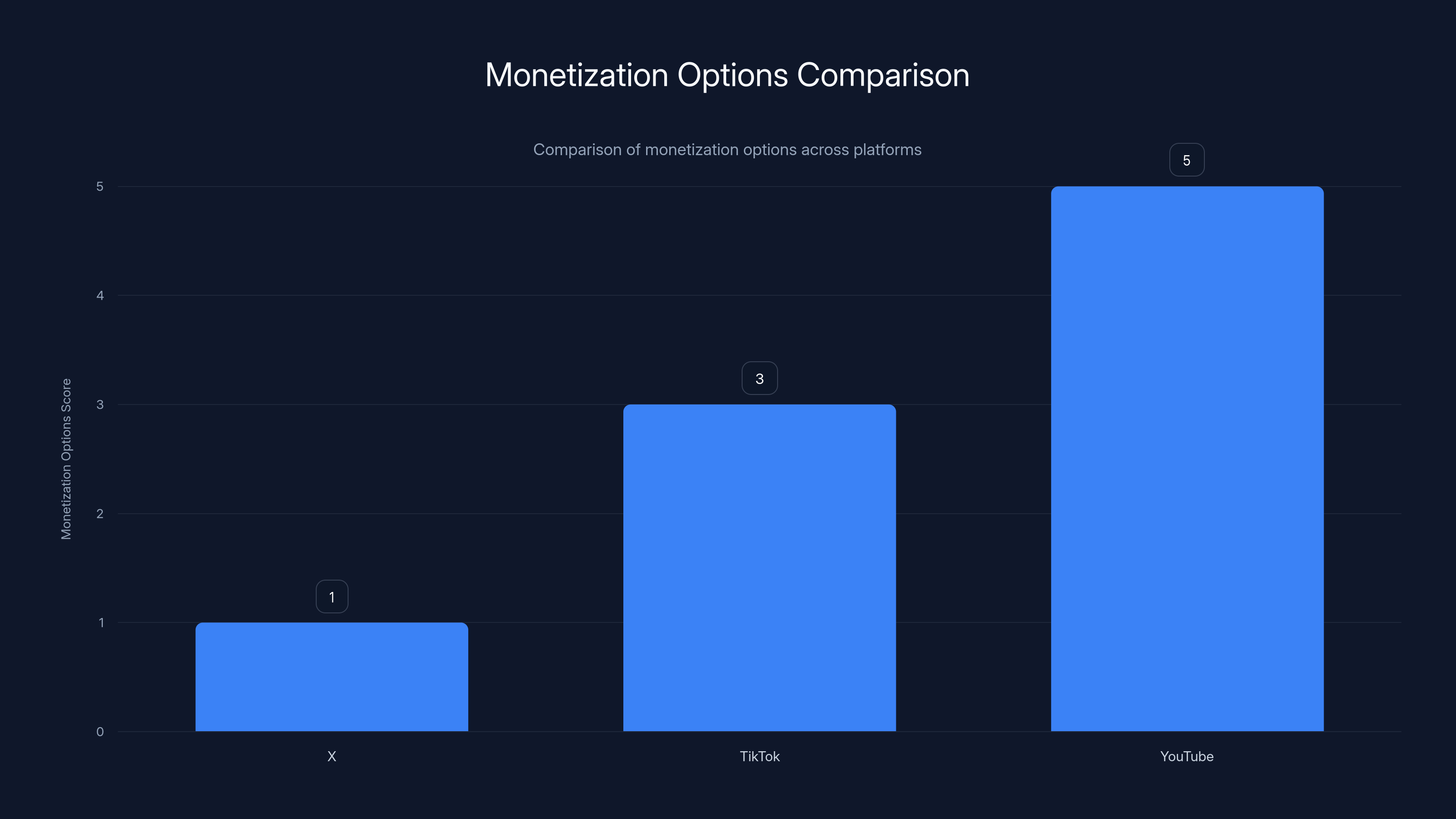 Monetization Options Comparison