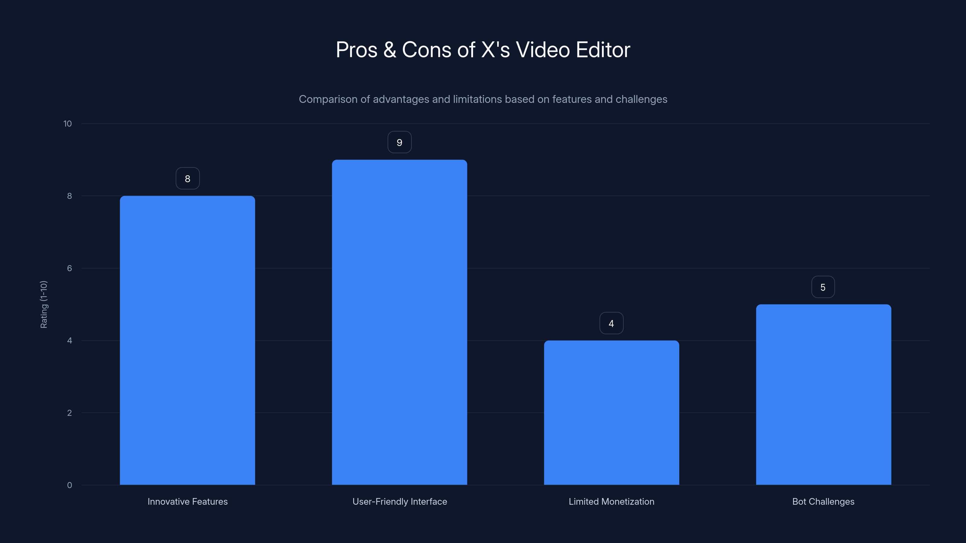 Pros & Cons of X's Video Editor