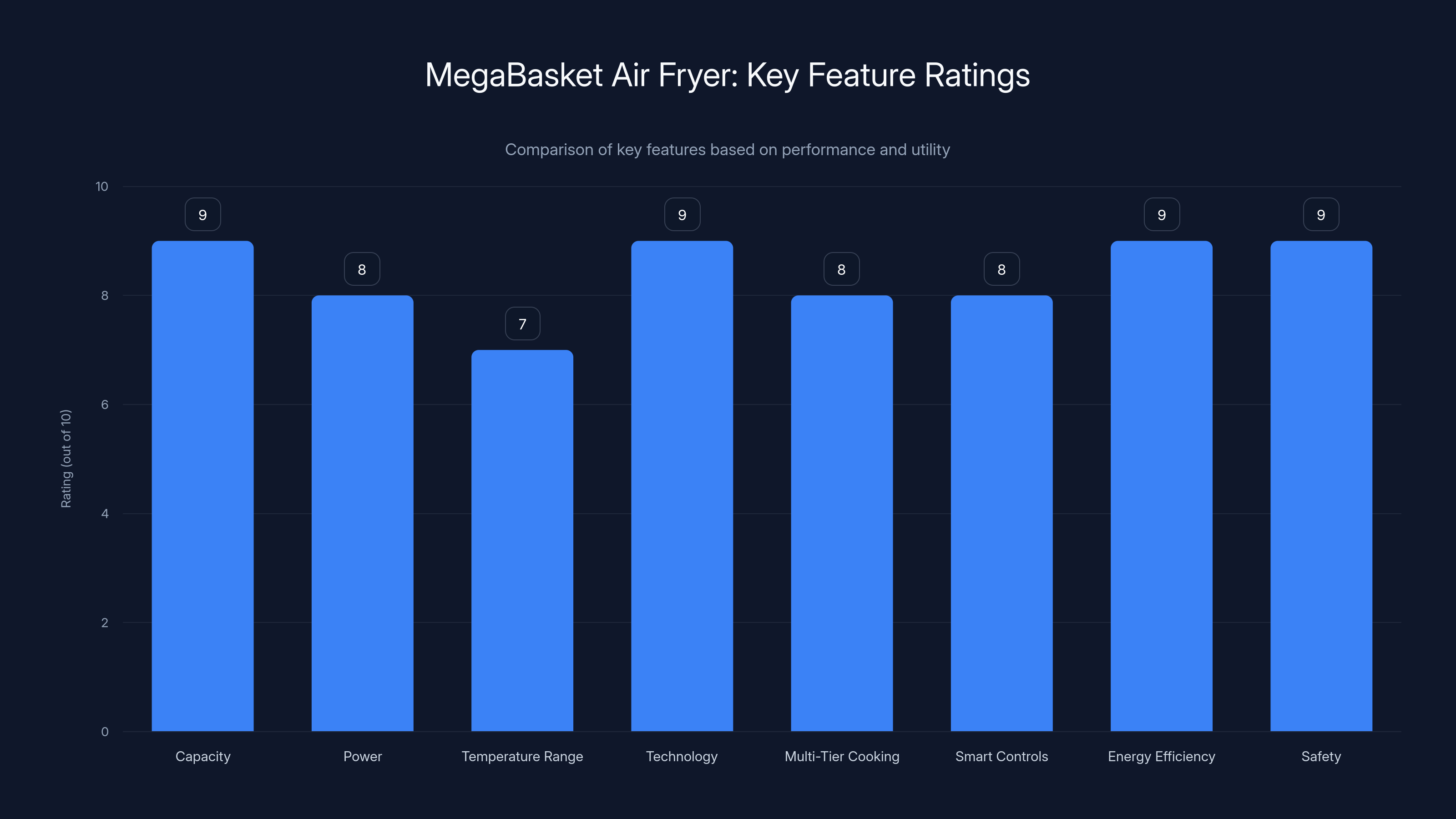 MegaBasket Air Fryer: Key Feature Ratings