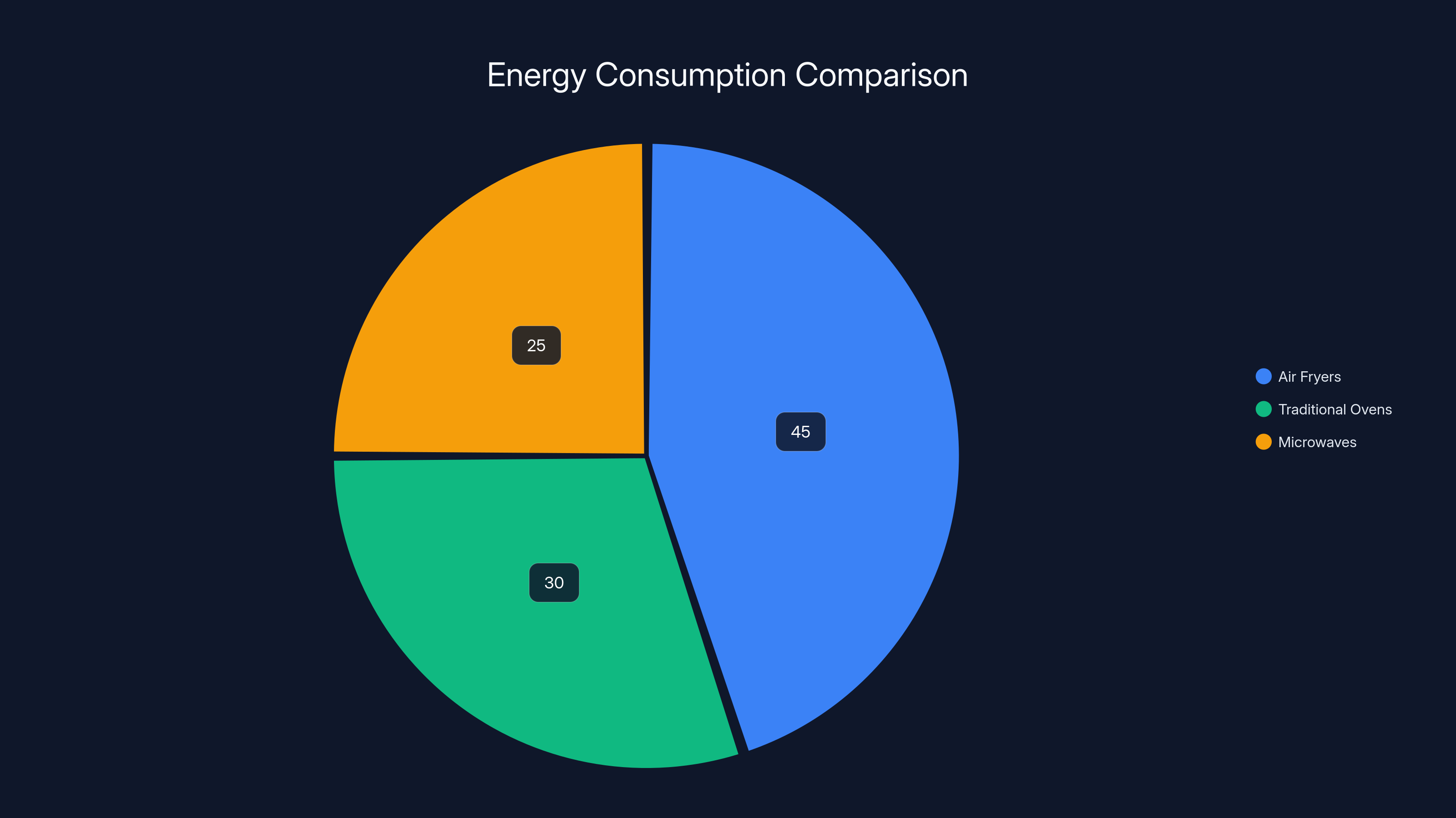 Energy Consumption Comparison