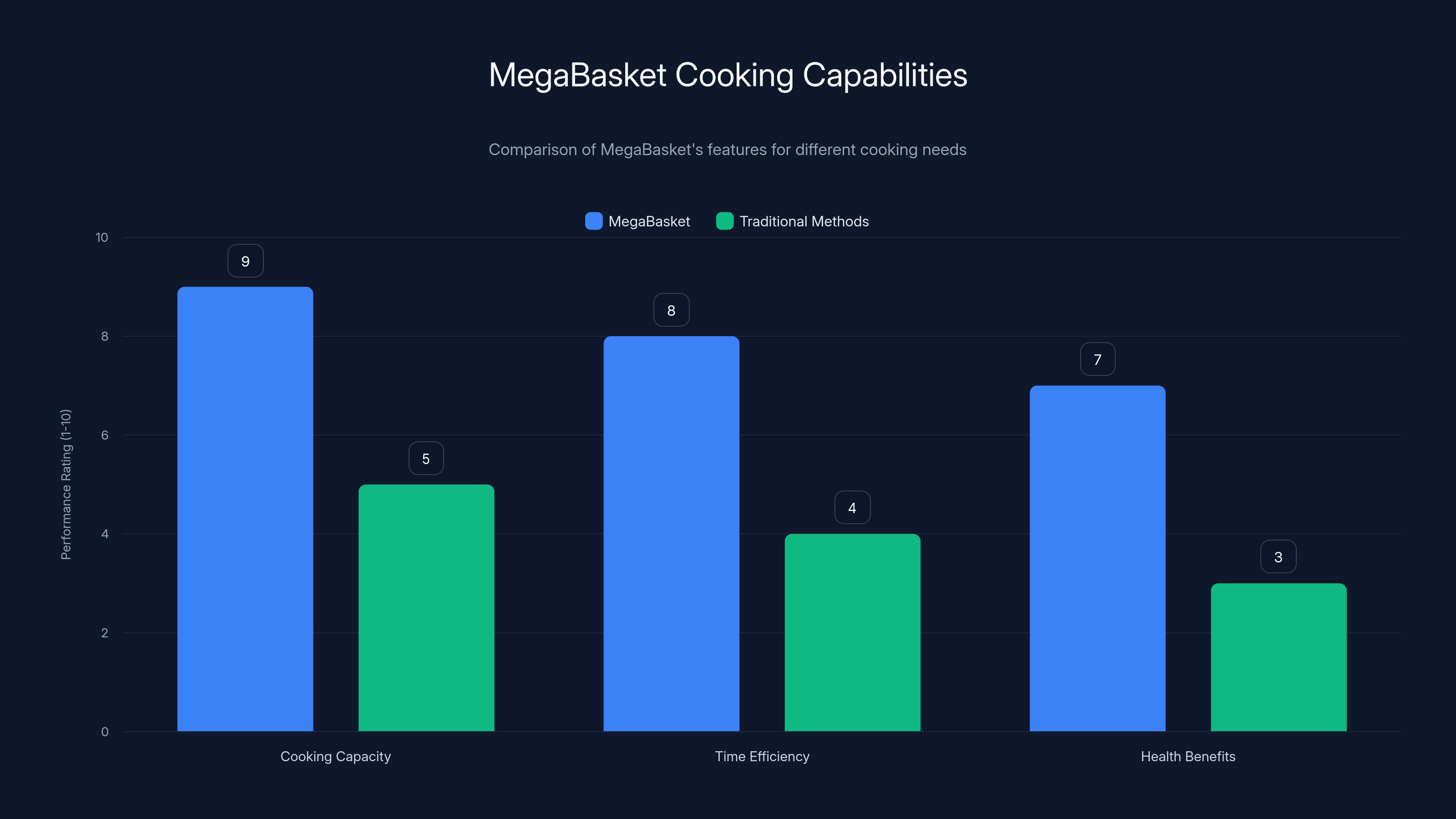 MegaBasket Cooking Capabilities