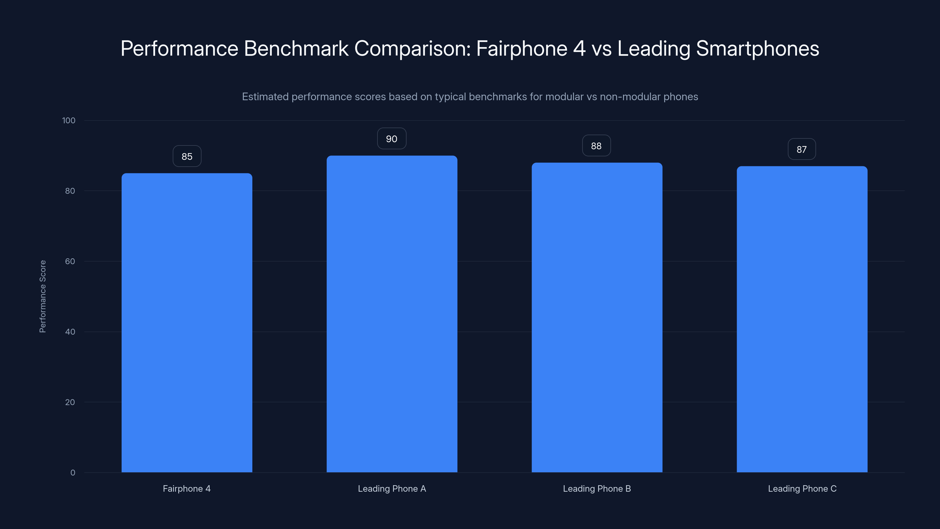 Performance Benchmark Comparison: Fairphone 4 vs Leading Smartphones