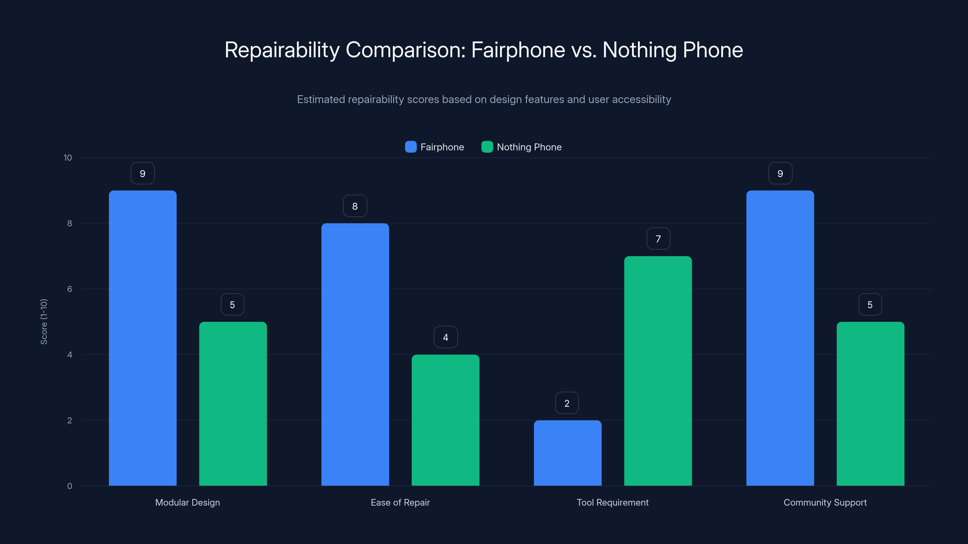 Repairability Comparison: Fairphone vs. Nothing Phone