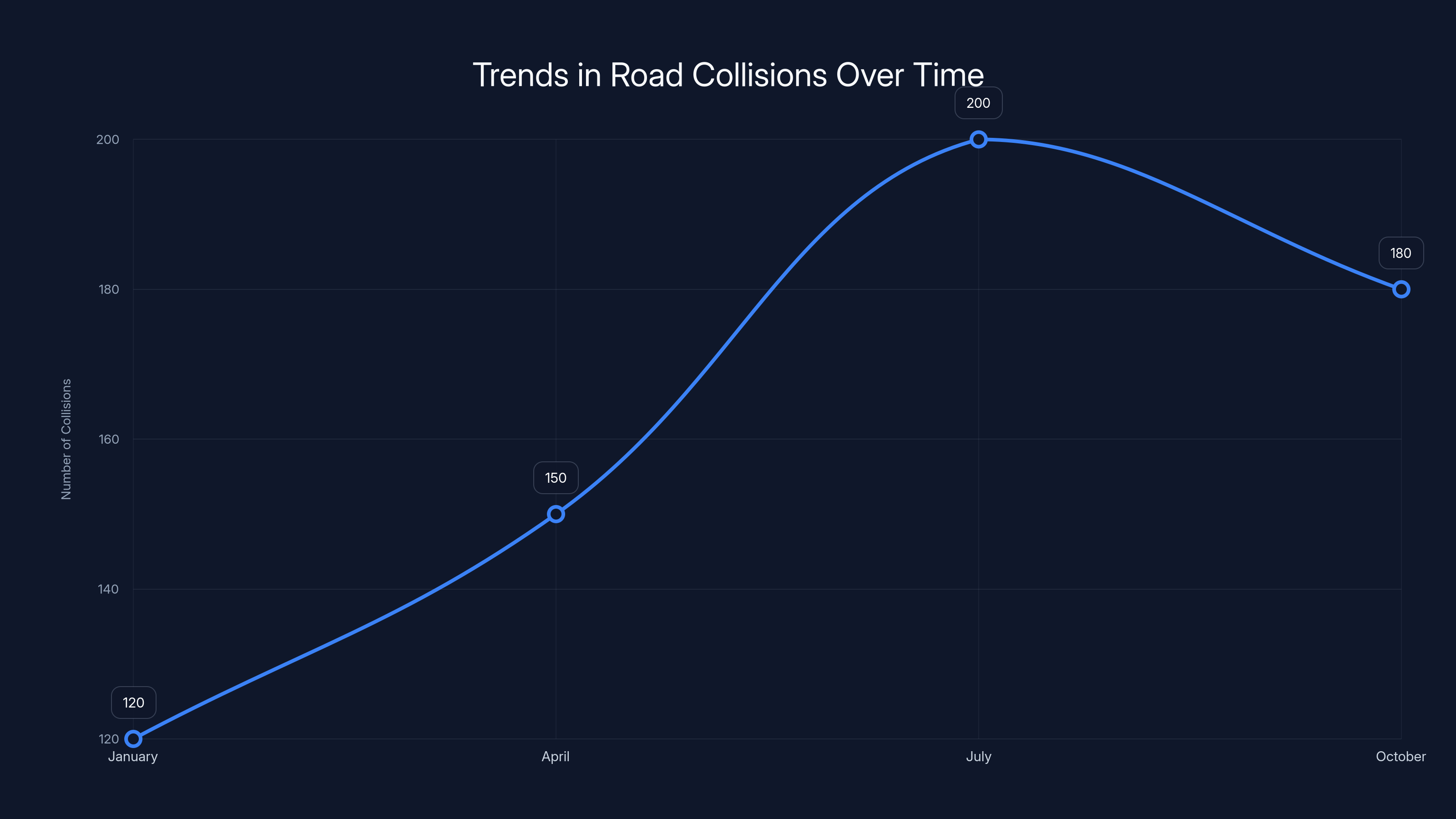Trends in Road Collisions Over Time