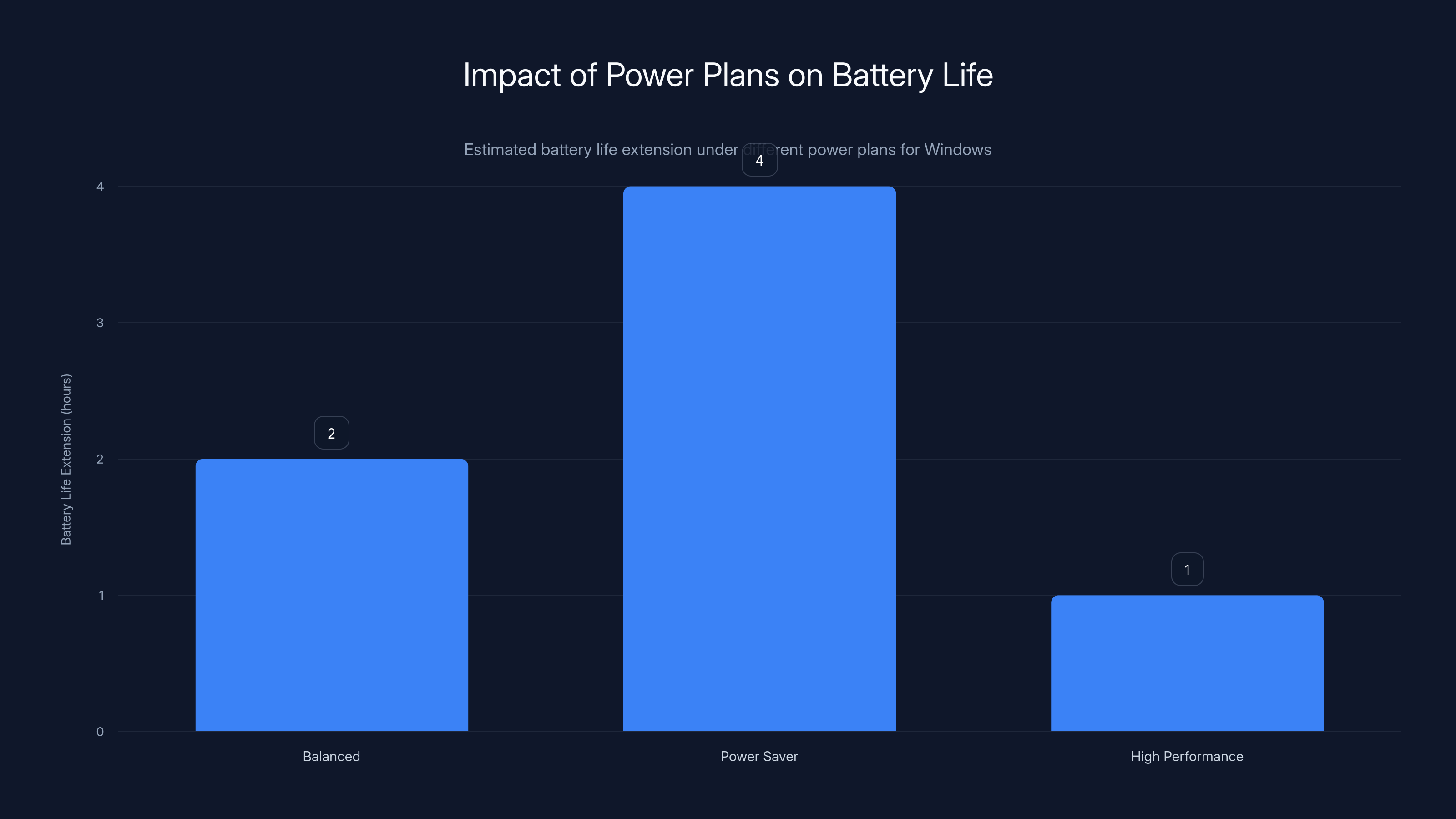 Impact of Power Plans on Battery Life