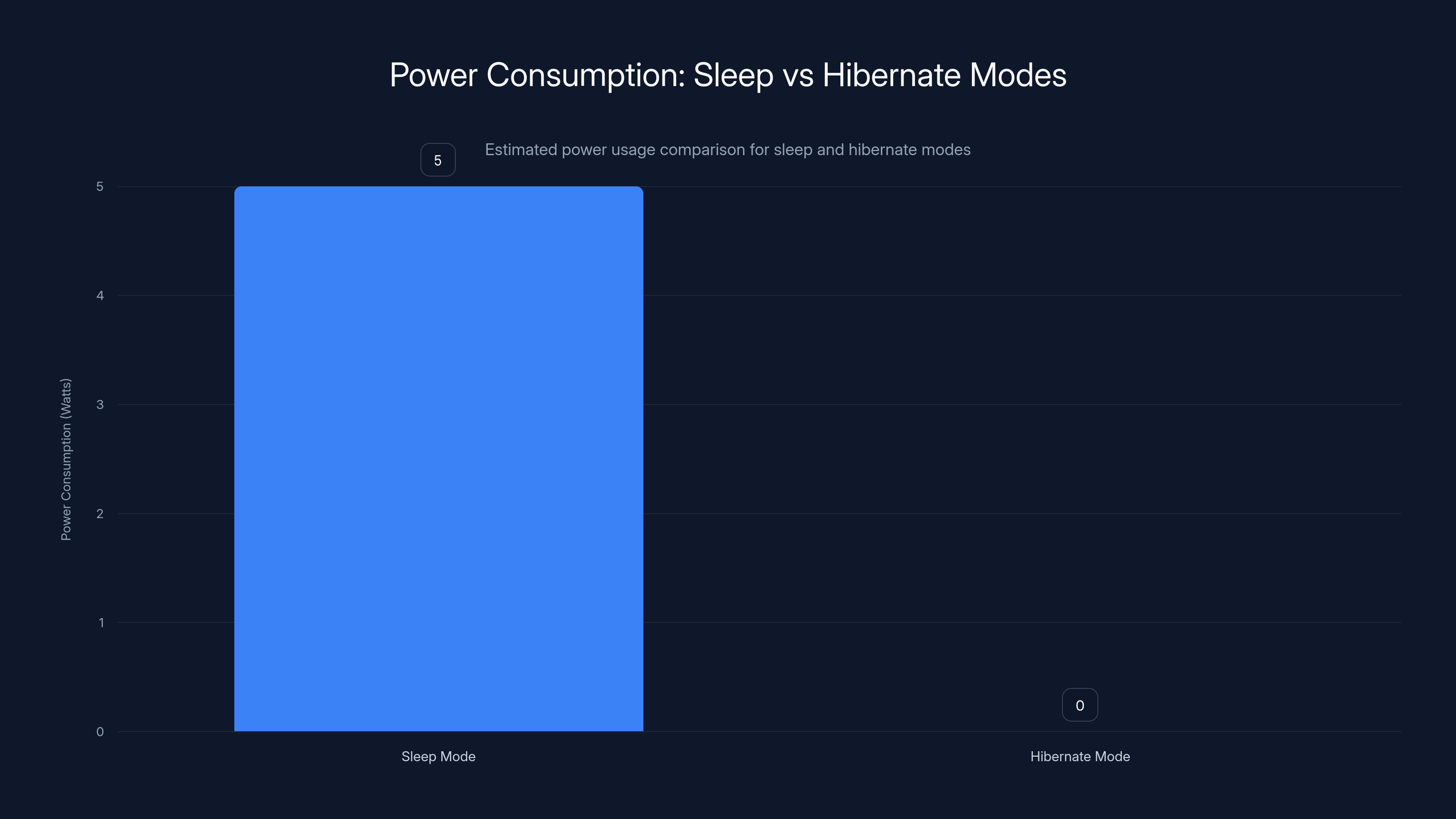Power Consumption: Sleep vs Hibernate Modes
