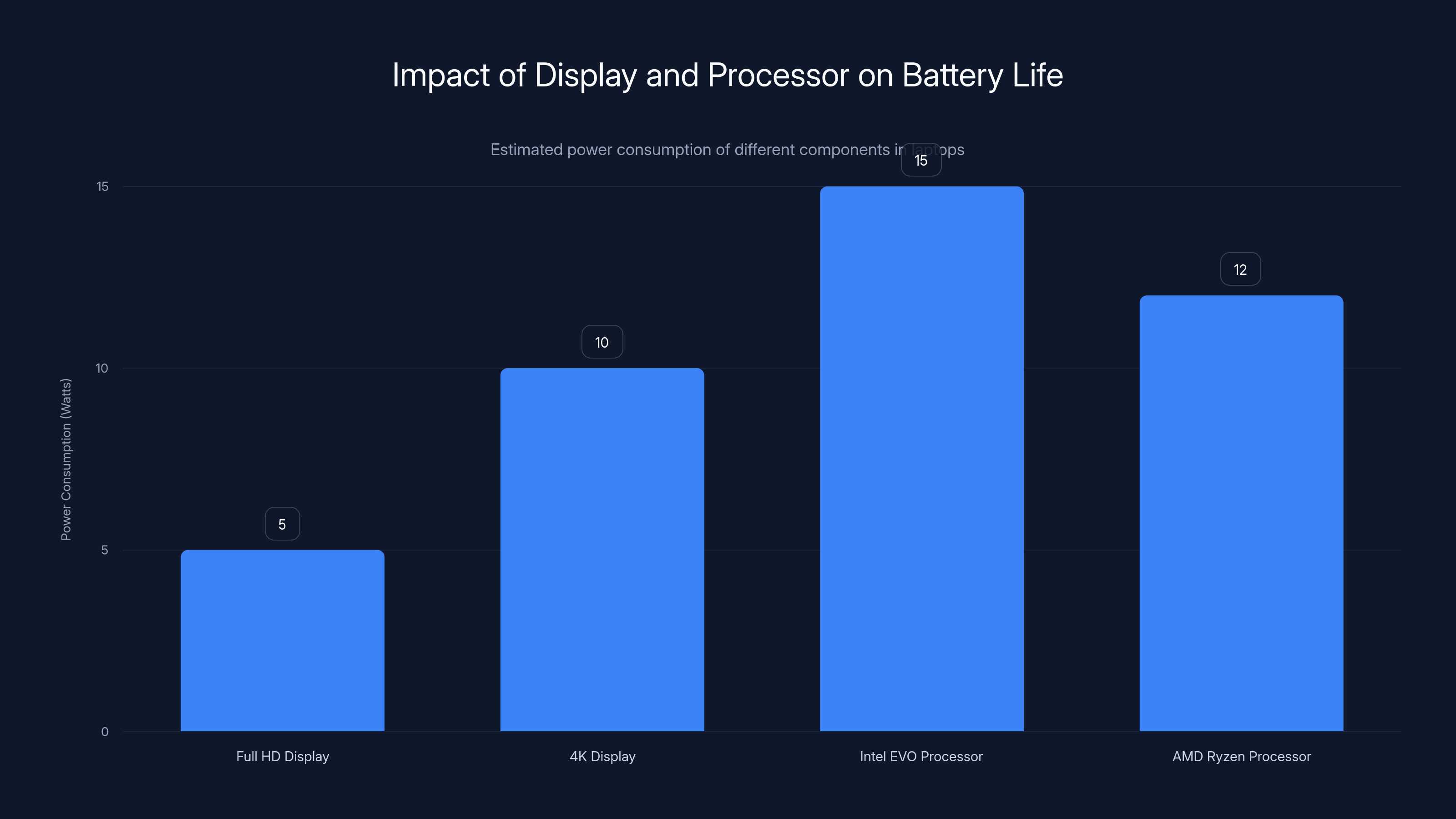 Impact of Display and Processor on Battery Life