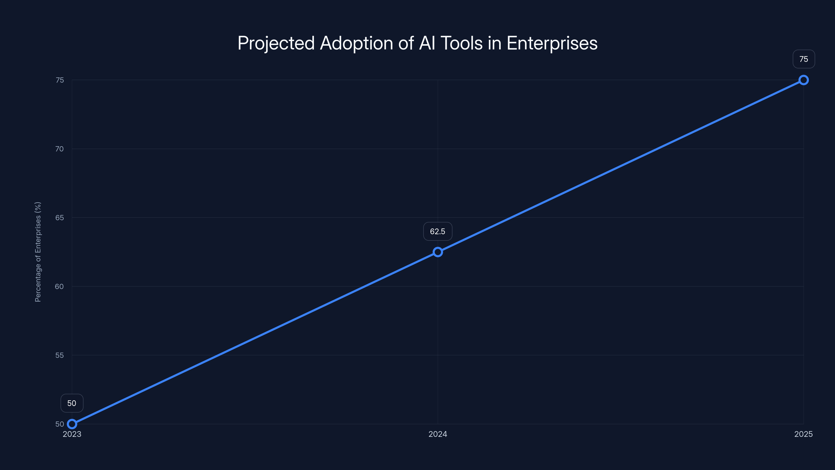 Projected Adoption of AI Tools in Enterprises
