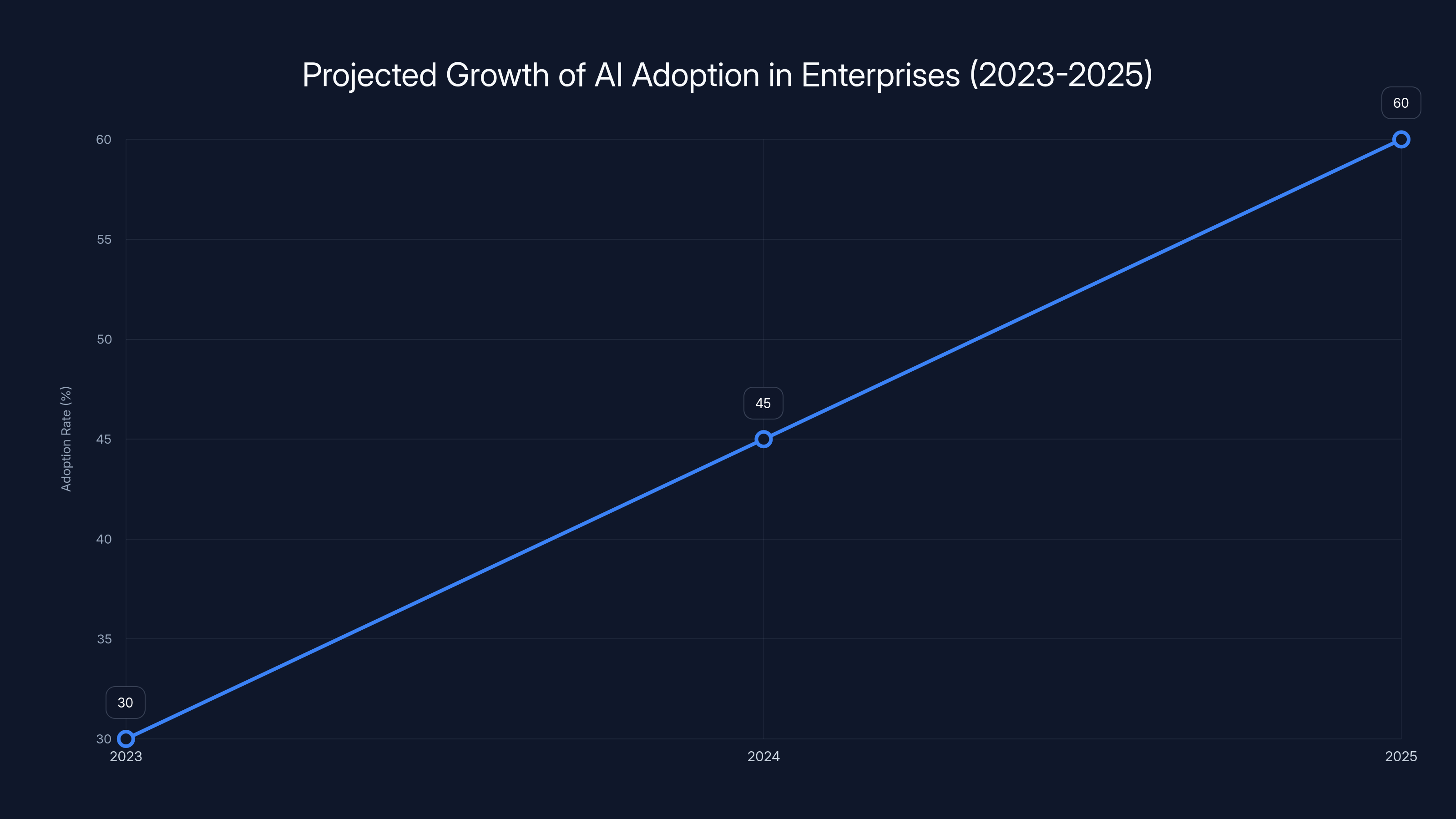 Projected Growth of AI Adoption in Enterprises (2023-2025)