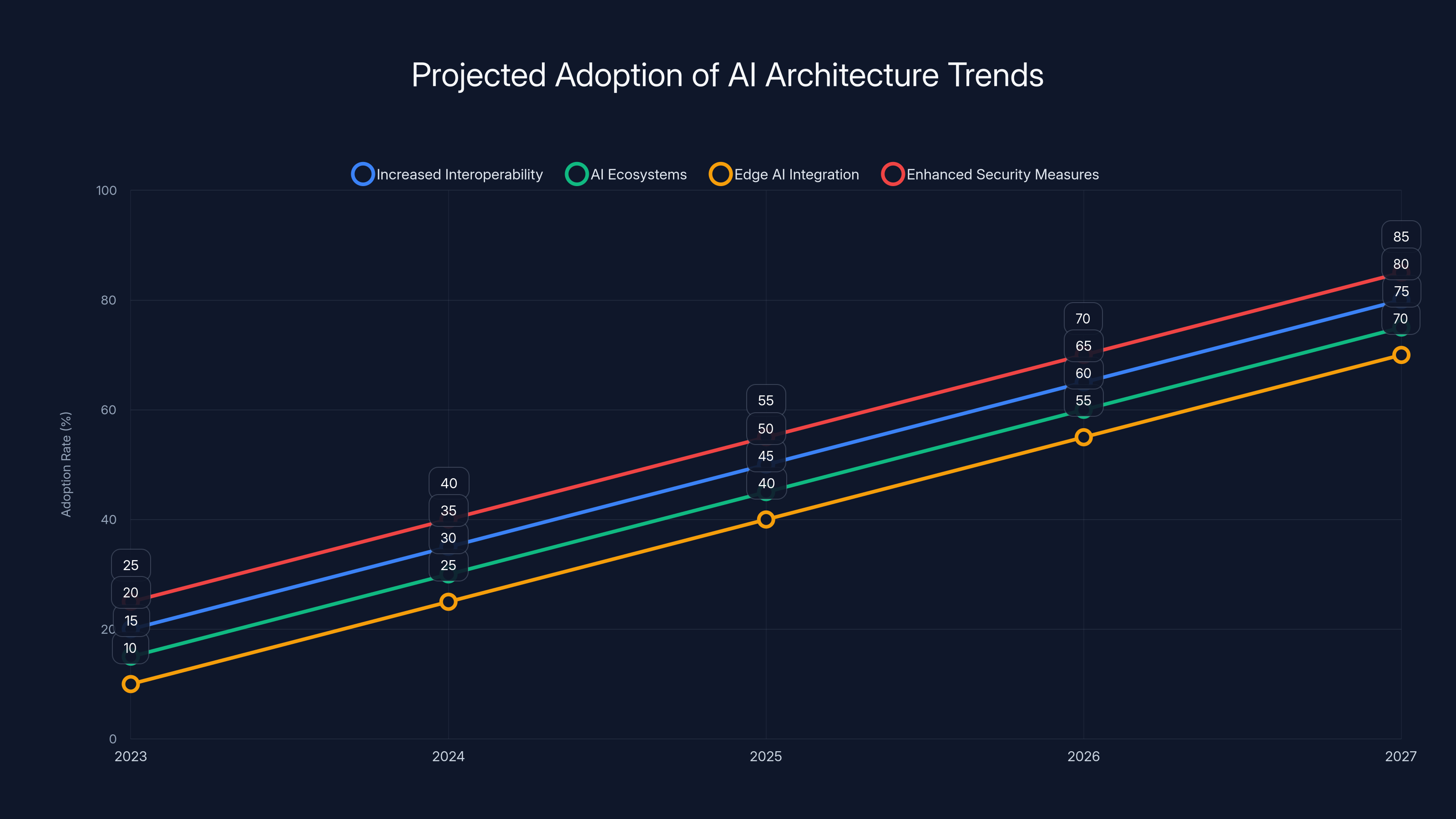 Projected Adoption of AI Architecture Trends
