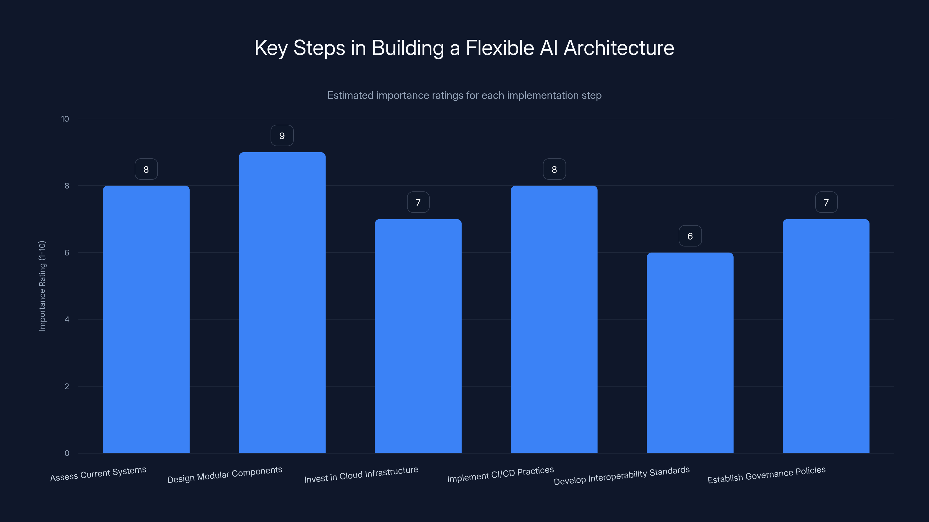 Key Steps in Building a Flexible AI Architecture