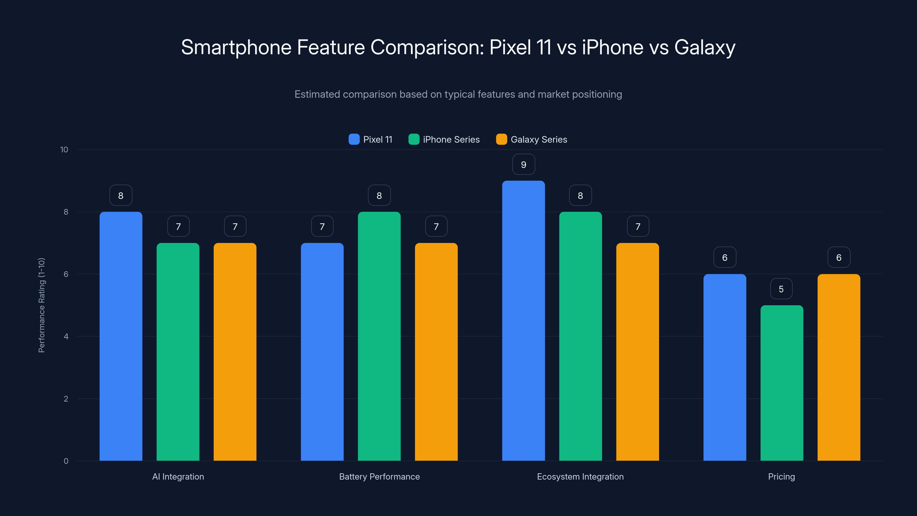 Smartphone Feature Comparison: Pixel 11 vs iPhone vs Galaxy